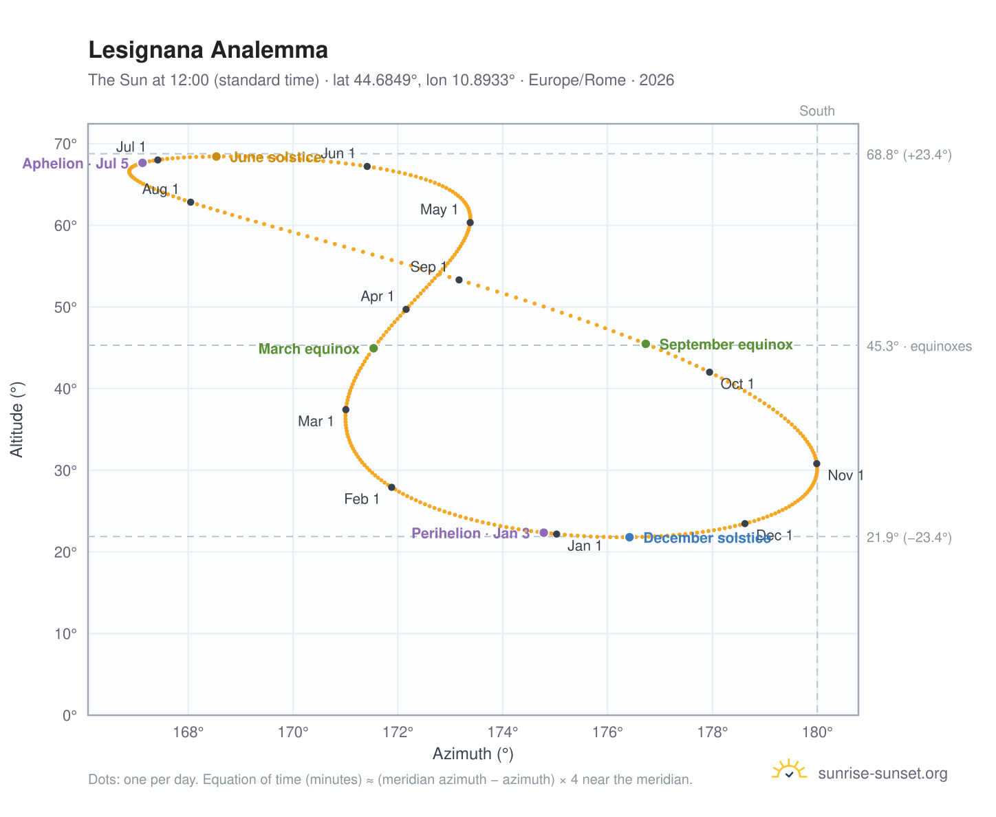 Lesignana analemma chart: the Sun at 12:00 (standard time) through the year