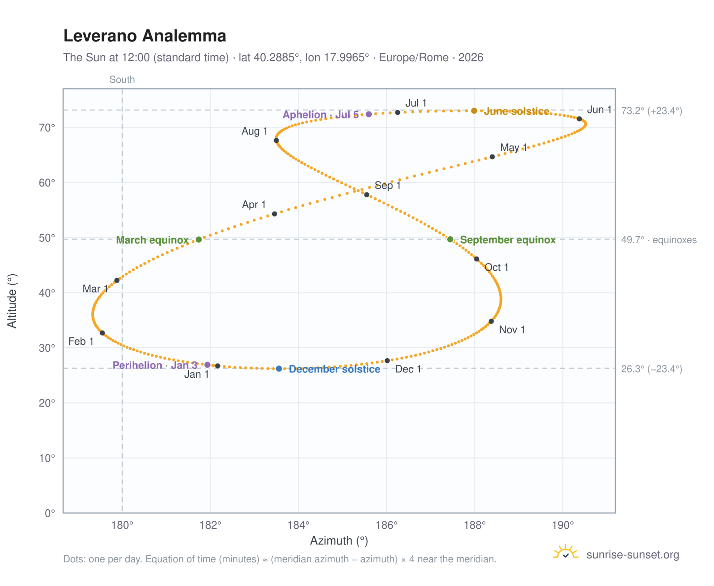 Leverano analemma chart: the Sun at 12:00 (standard time) through the year