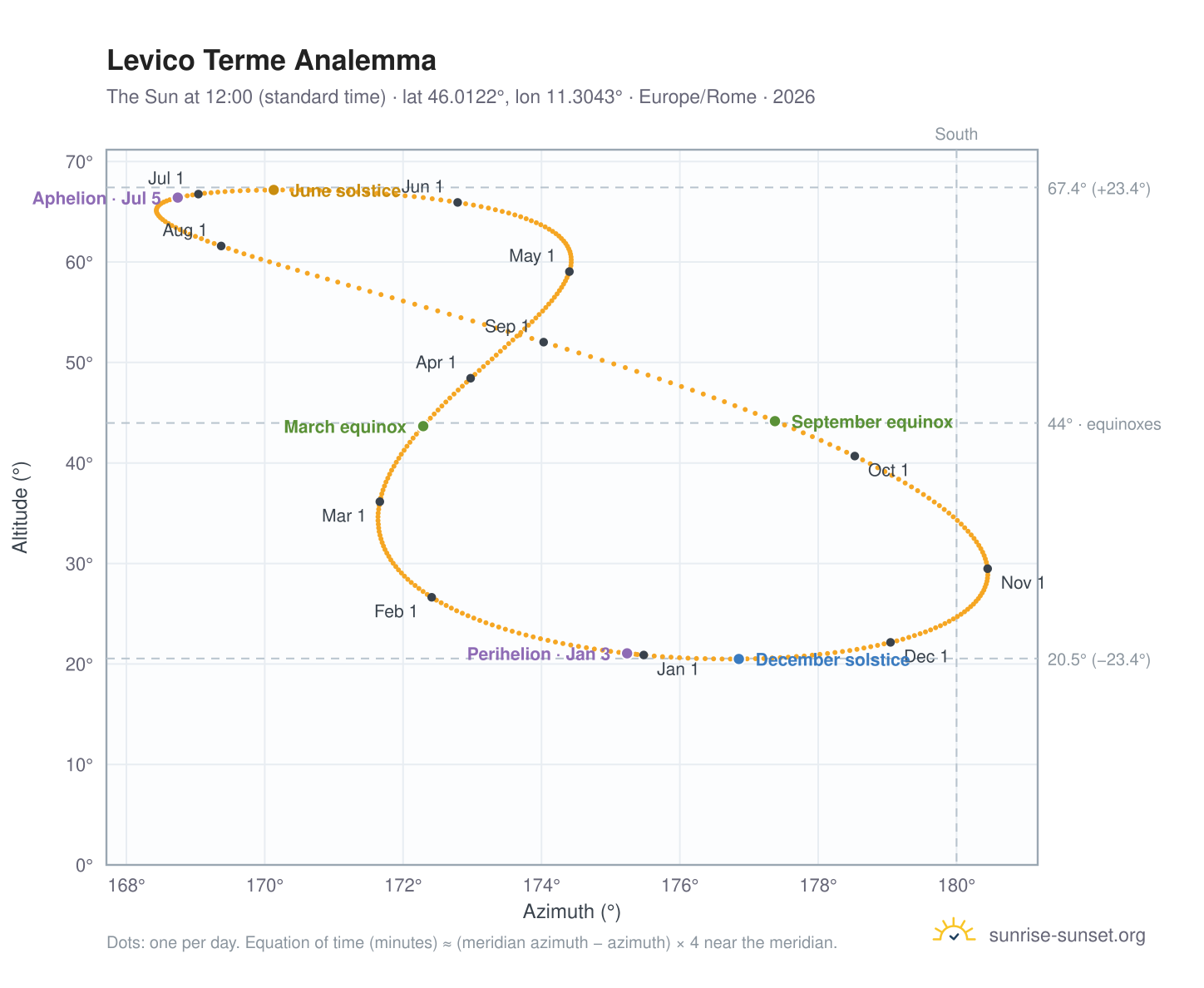 Levico Terme analemma chart: the Sun at 12:00 (standard time) through the year