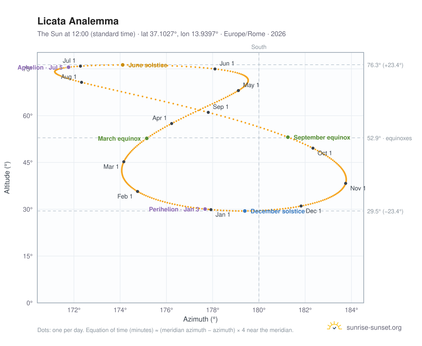 Licata analemma chart: the Sun at 12:00 (standard time) through the year
