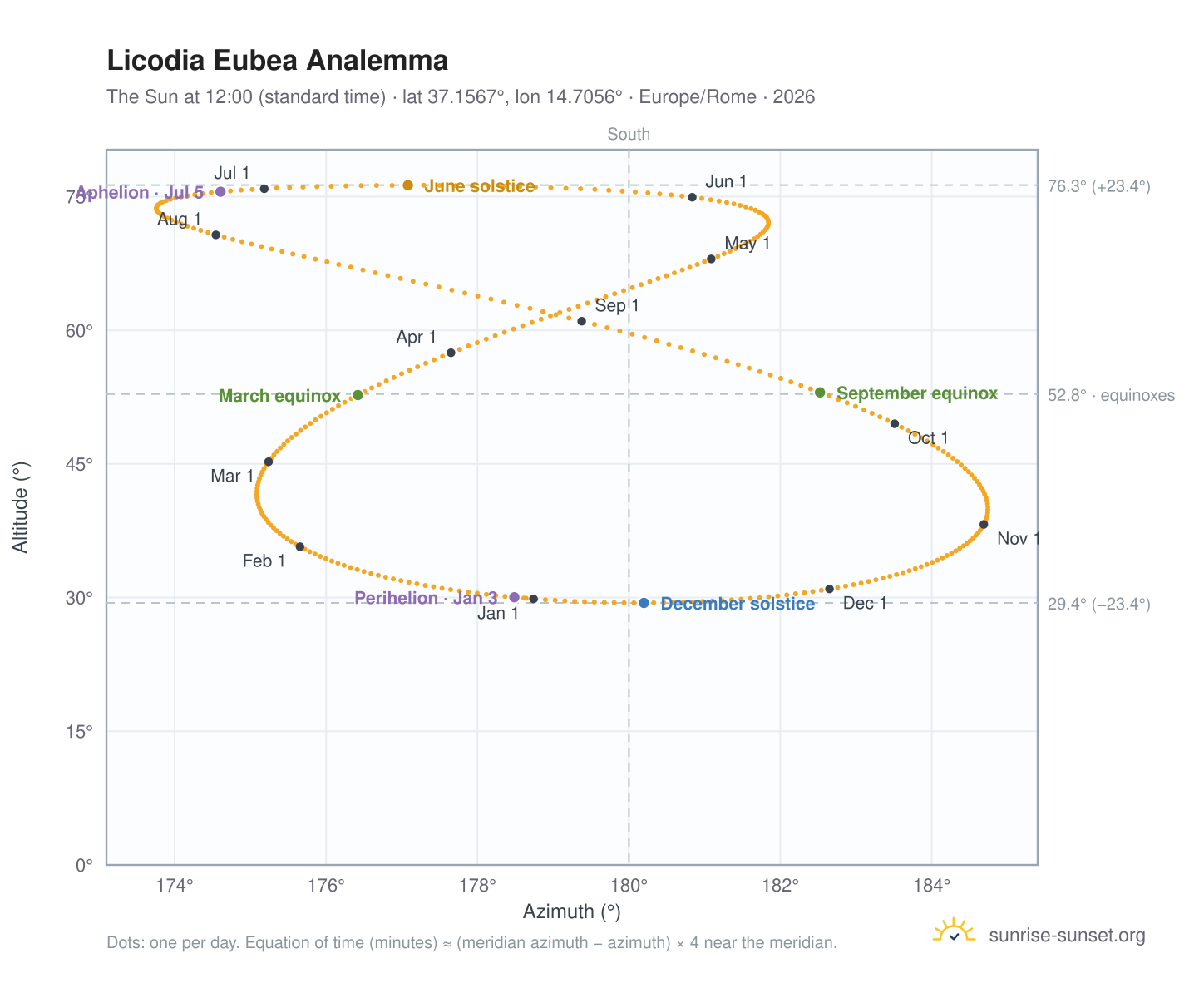 Licodia Eubea analemma chart: the Sun at 12:00 (standard time) through the year