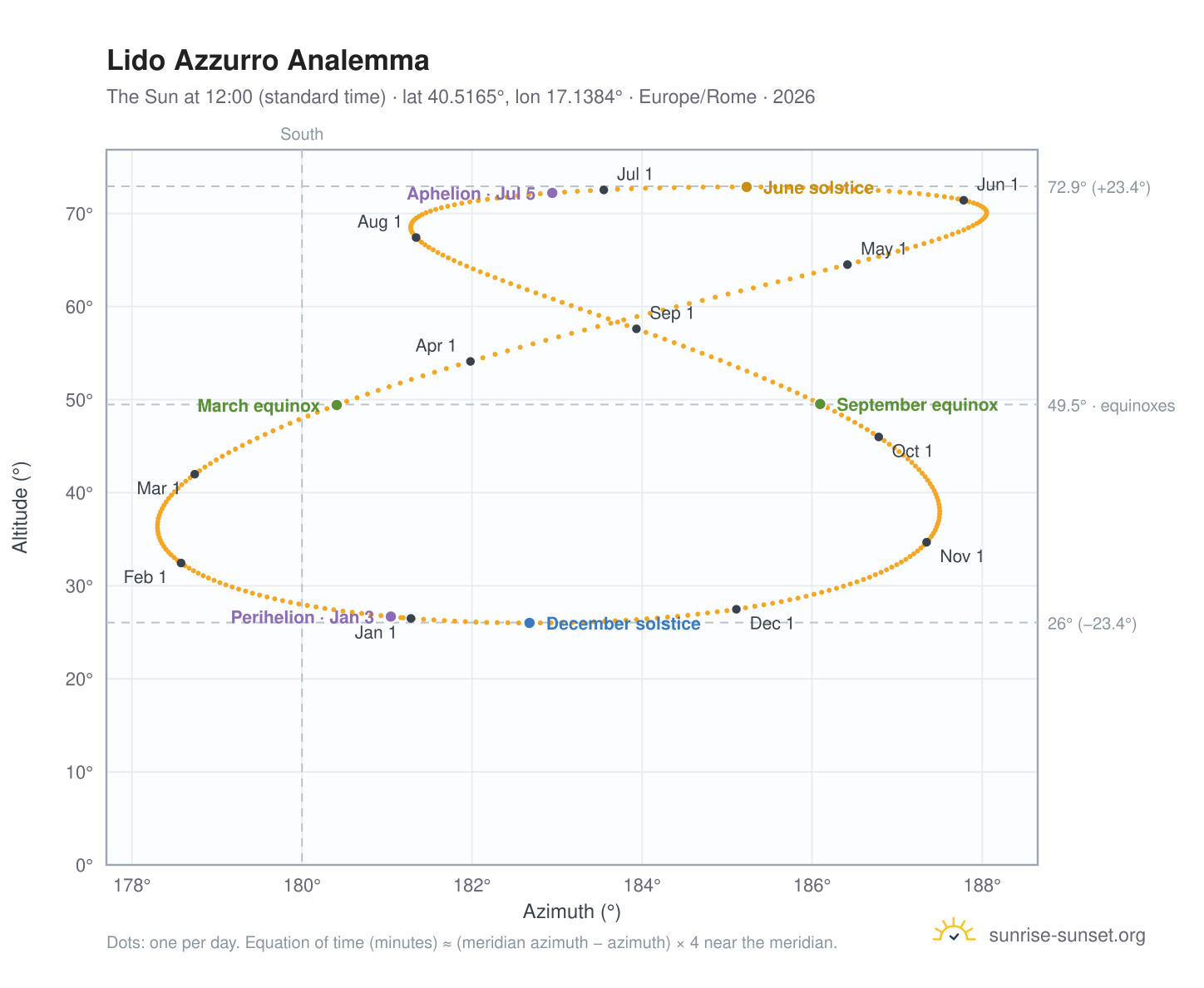Lido Azzurro analemma chart: the Sun at 12:00 (standard time) through the year