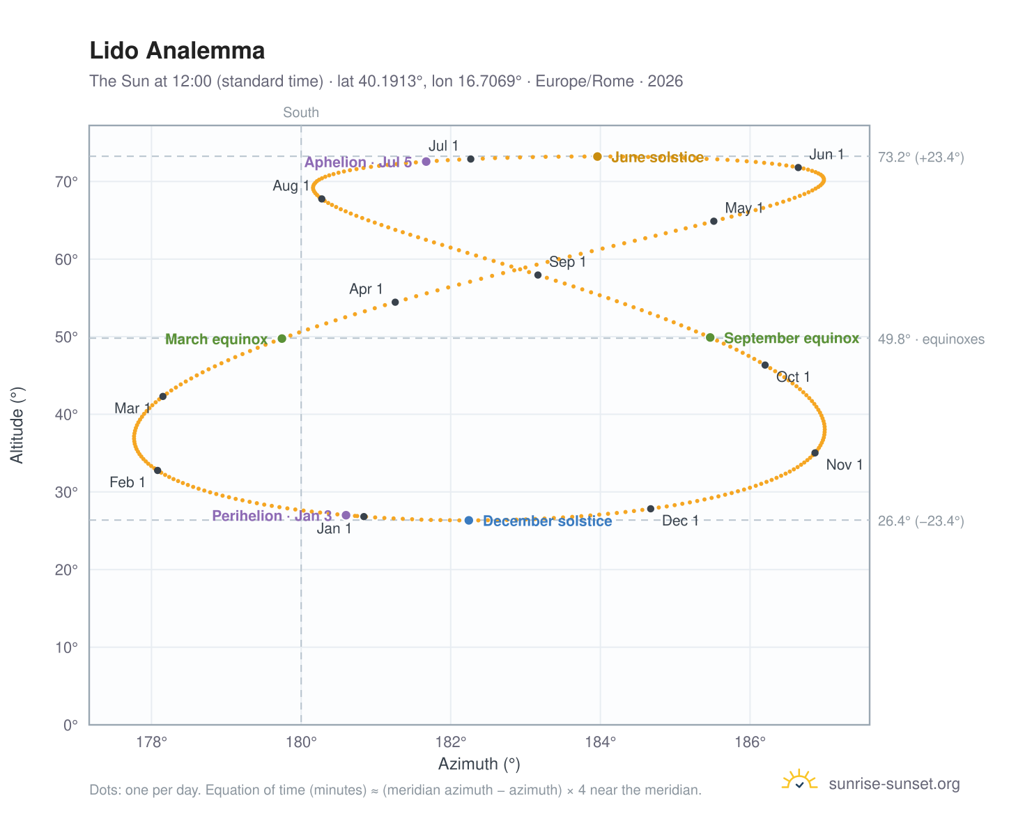Lido analemma chart: the Sun at 12:00 (standard time) through the year