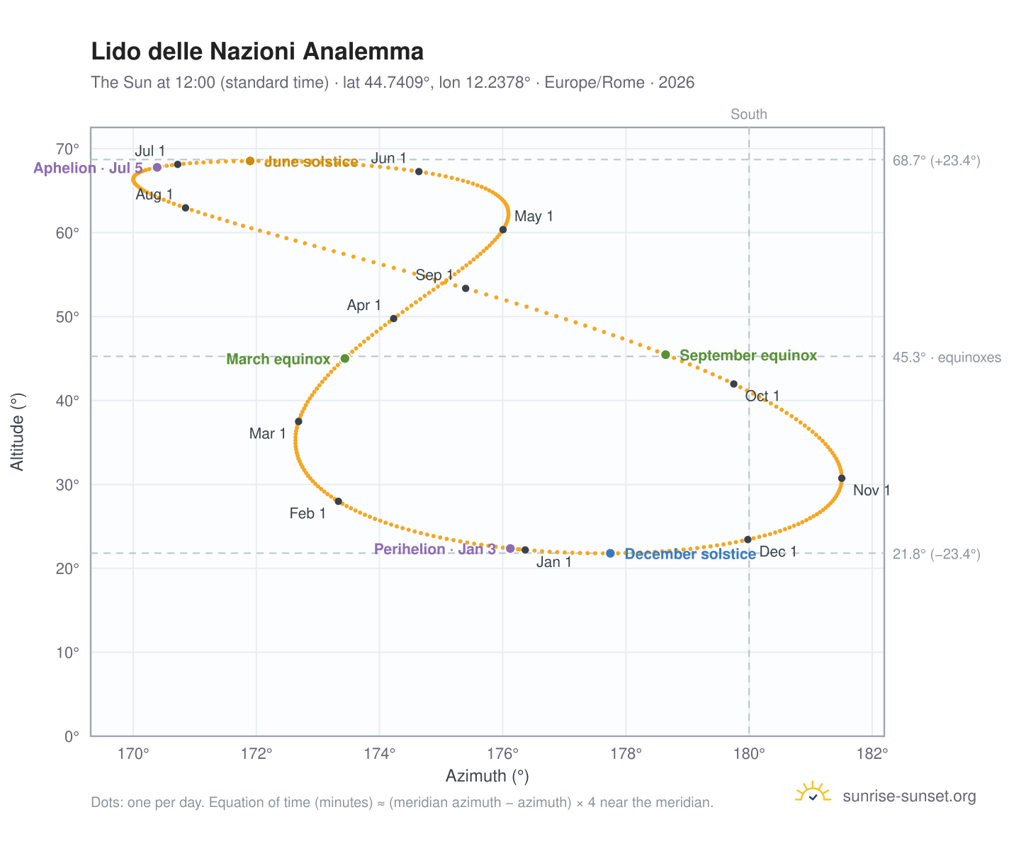 Lido delle Nazioni analemma chart: the Sun at 12:00 (standard time) through the year
