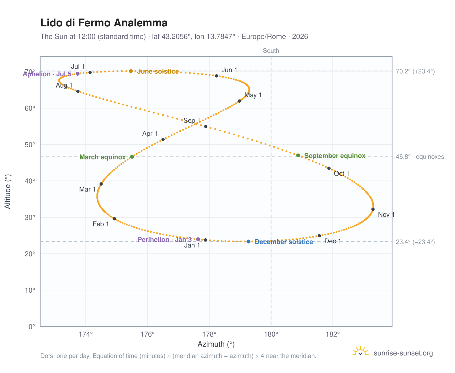 Lido di Fermo analemma chart: the Sun at 12:00 (standard time) through the year
