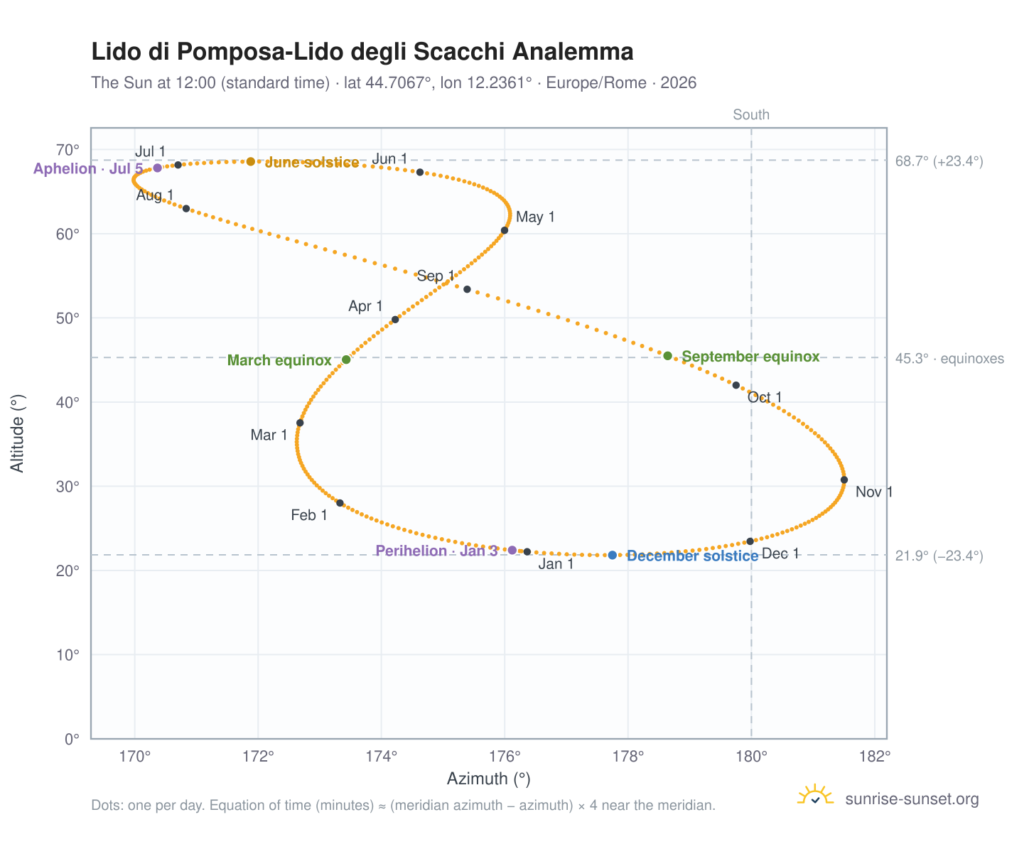 Lido di Pomposa-Lido degli Scacchi analemma chart: the Sun at 12:00 (standard time) through the year