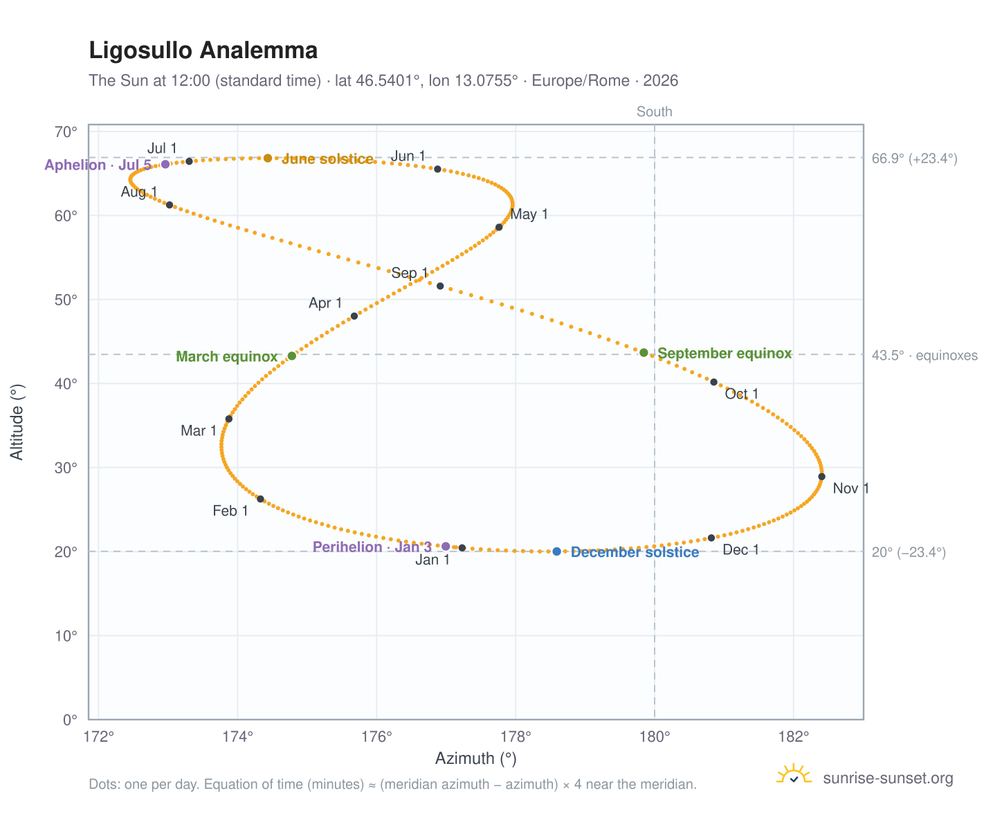 Ligosullo analemma chart: the Sun at 12:00 (standard time) through the year