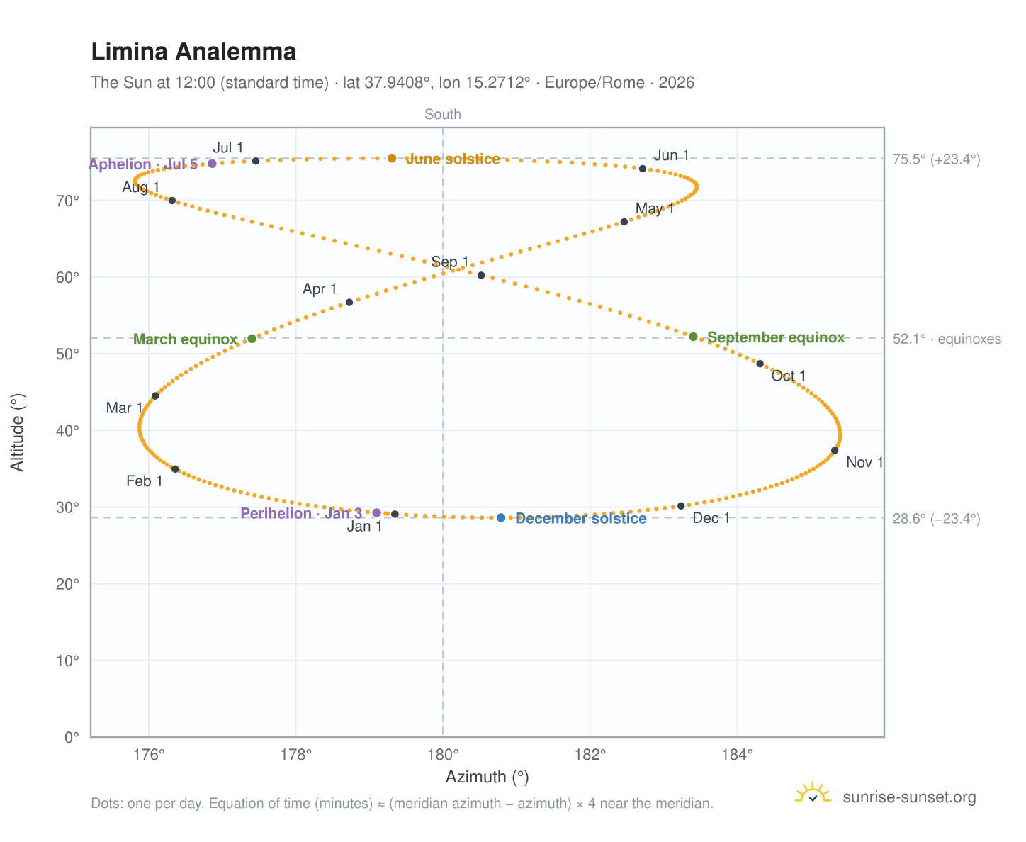 Limina analemma chart: the Sun at 12:00 (standard time) through the year