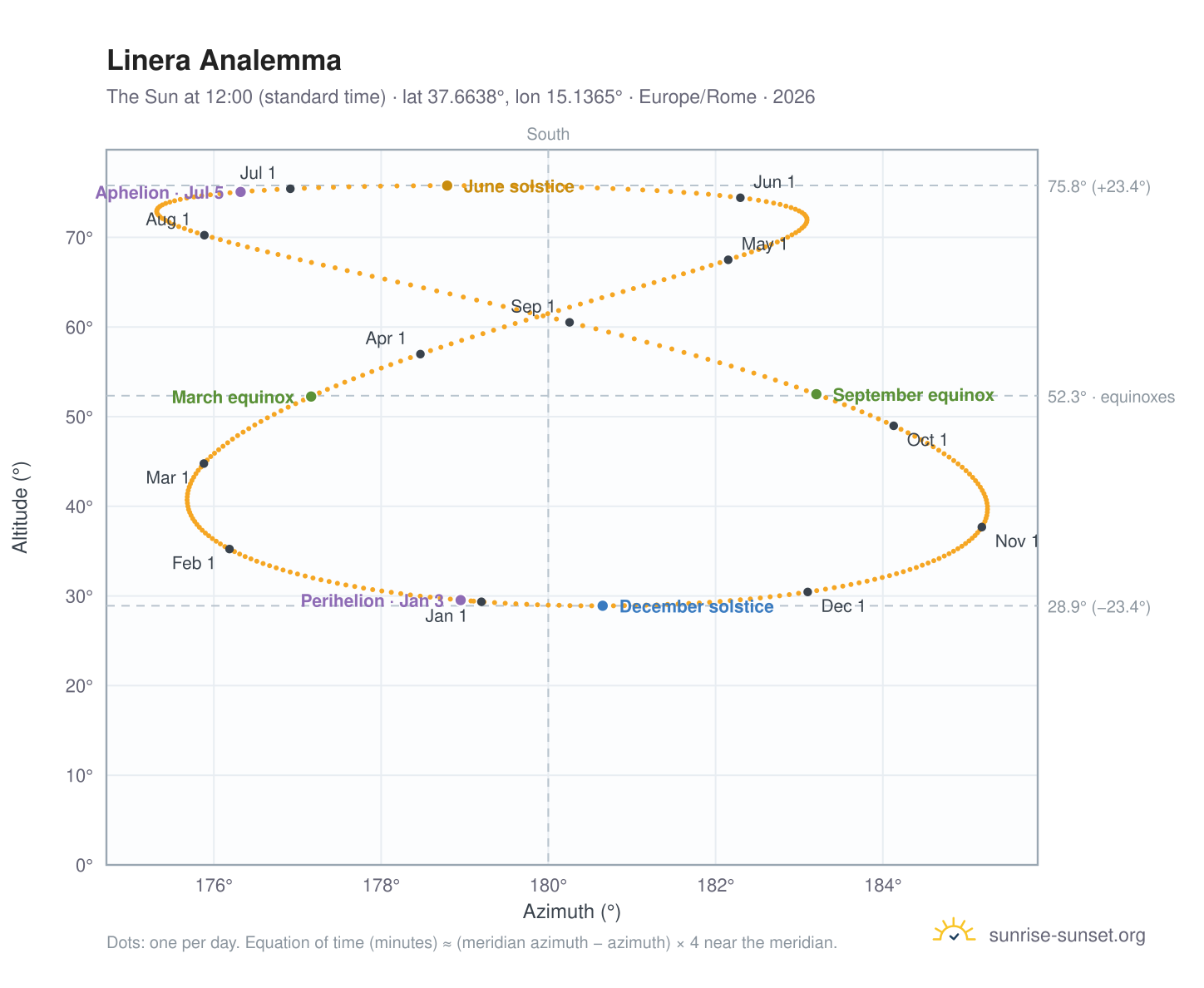 Linera analemma chart: the Sun at 12:00 (standard time) through the year