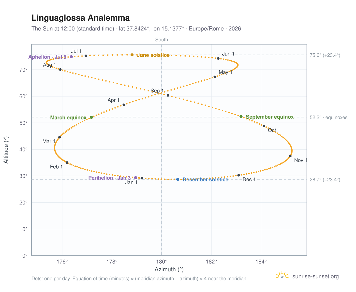 Linguaglossa analemma chart: the Sun at 12:00 (standard time) through the year
