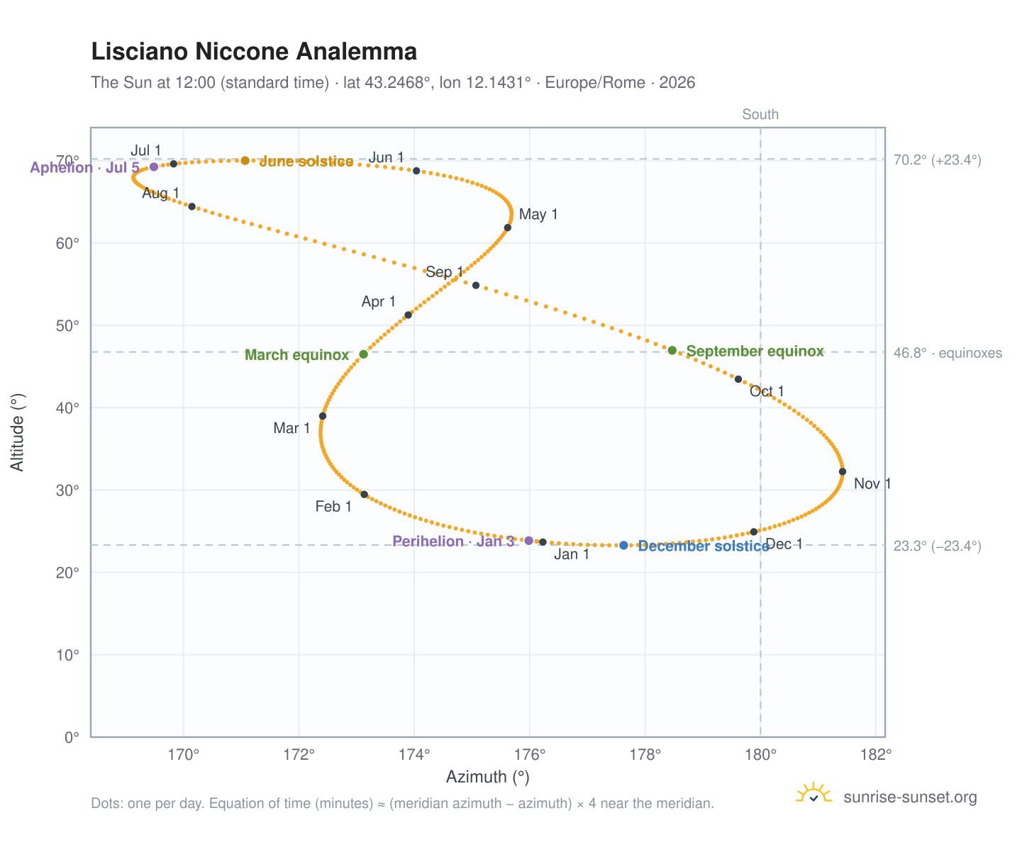 Lisciano Niccone analemma chart: the Sun at 12:00 (standard time) through the year