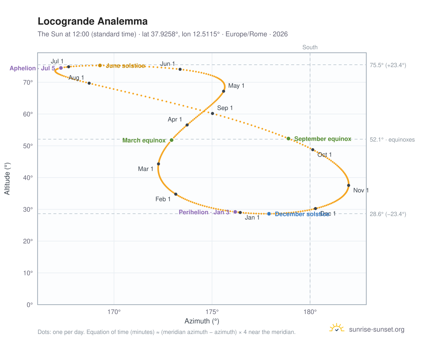 Locogrande analemma chart: the Sun at 12:00 (standard time) through the year
