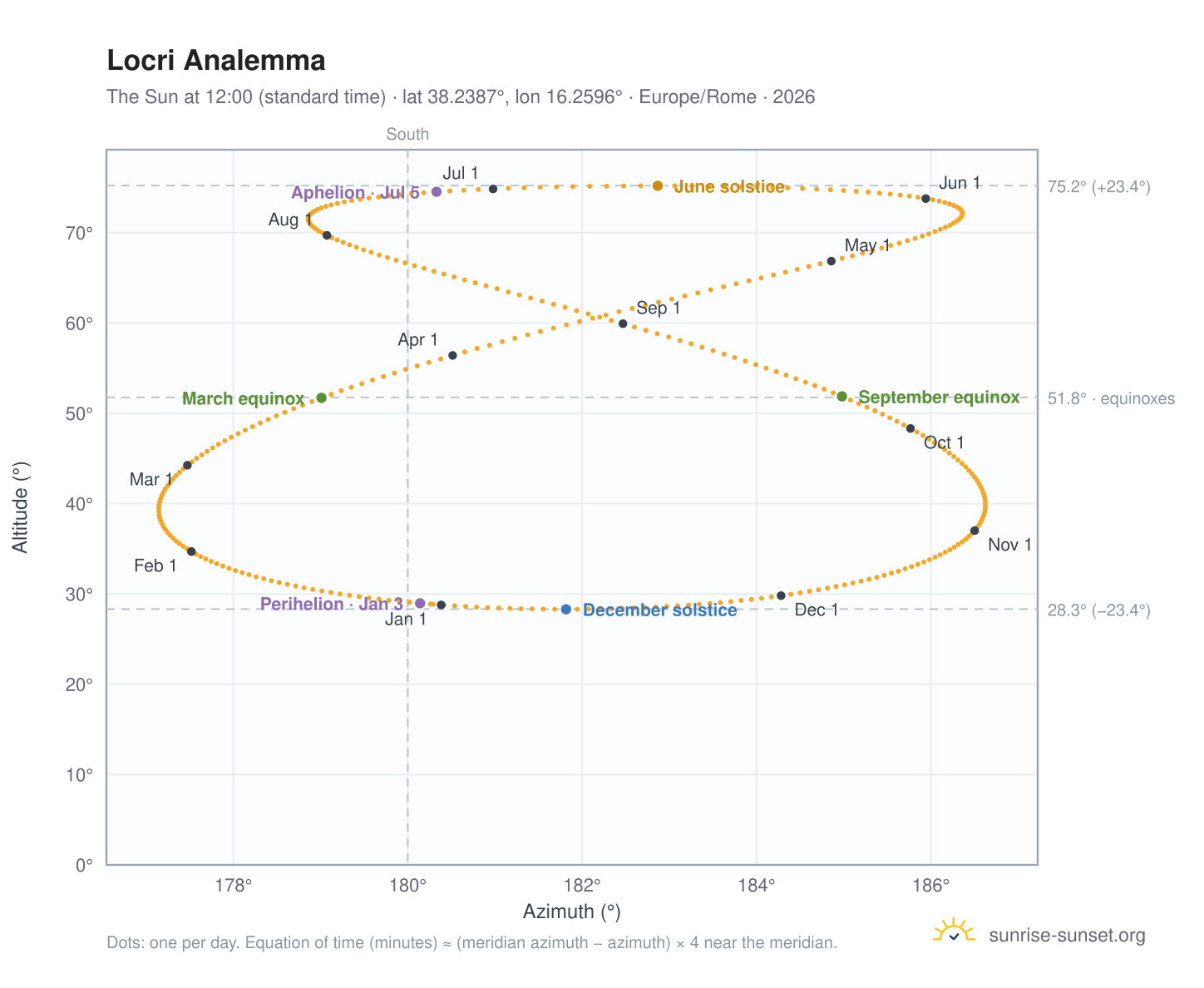 Locri analemma chart: the Sun at 12:00 (standard time) through the year