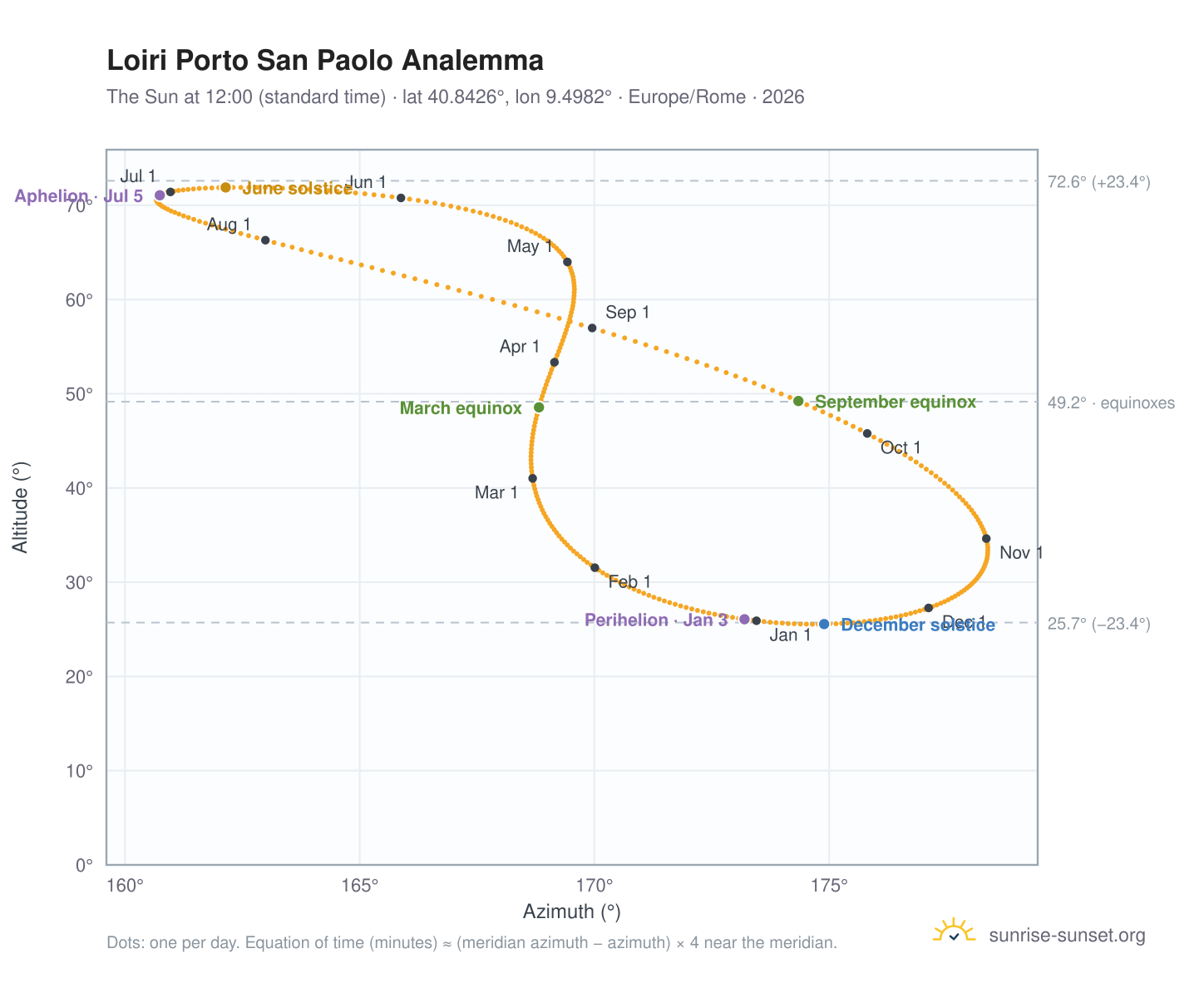 Loiri Porto San Paolo analemma chart: the Sun at 12:00 (standard time) through the year