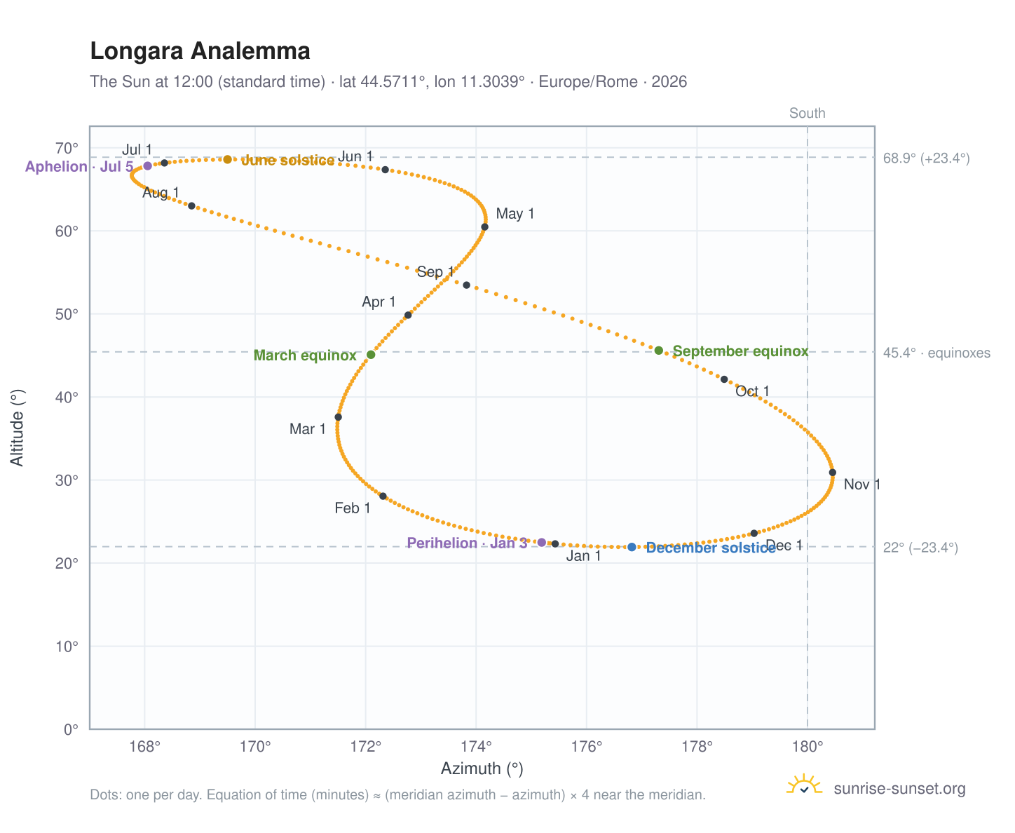 Longara analemma chart: the Sun at 12:00 (standard time) through the year