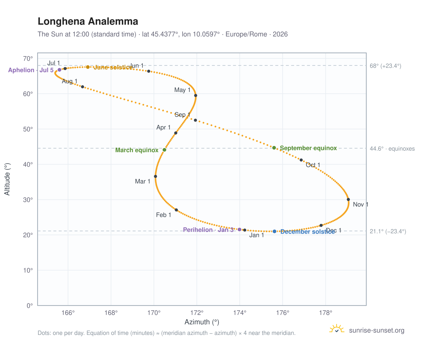 Longhena analemma chart: the Sun at 12:00 (standard time) through the year