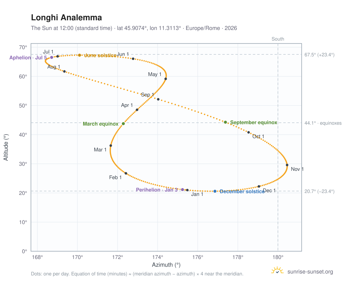 Longhi analemma chart: the Sun at 12:00 (standard time) through the year