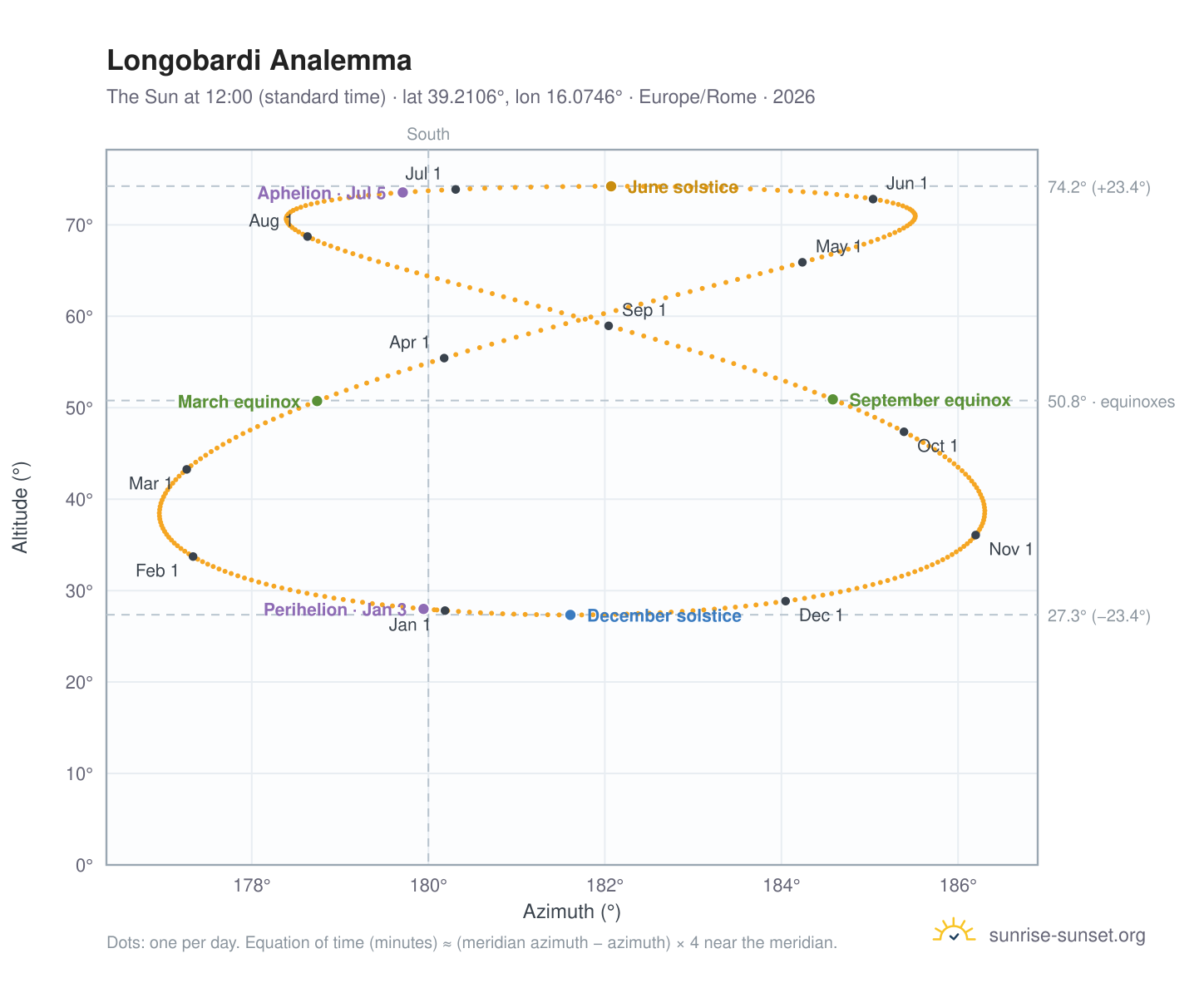 Longobardi analemma chart: the Sun at 12:00 (standard time) through the year