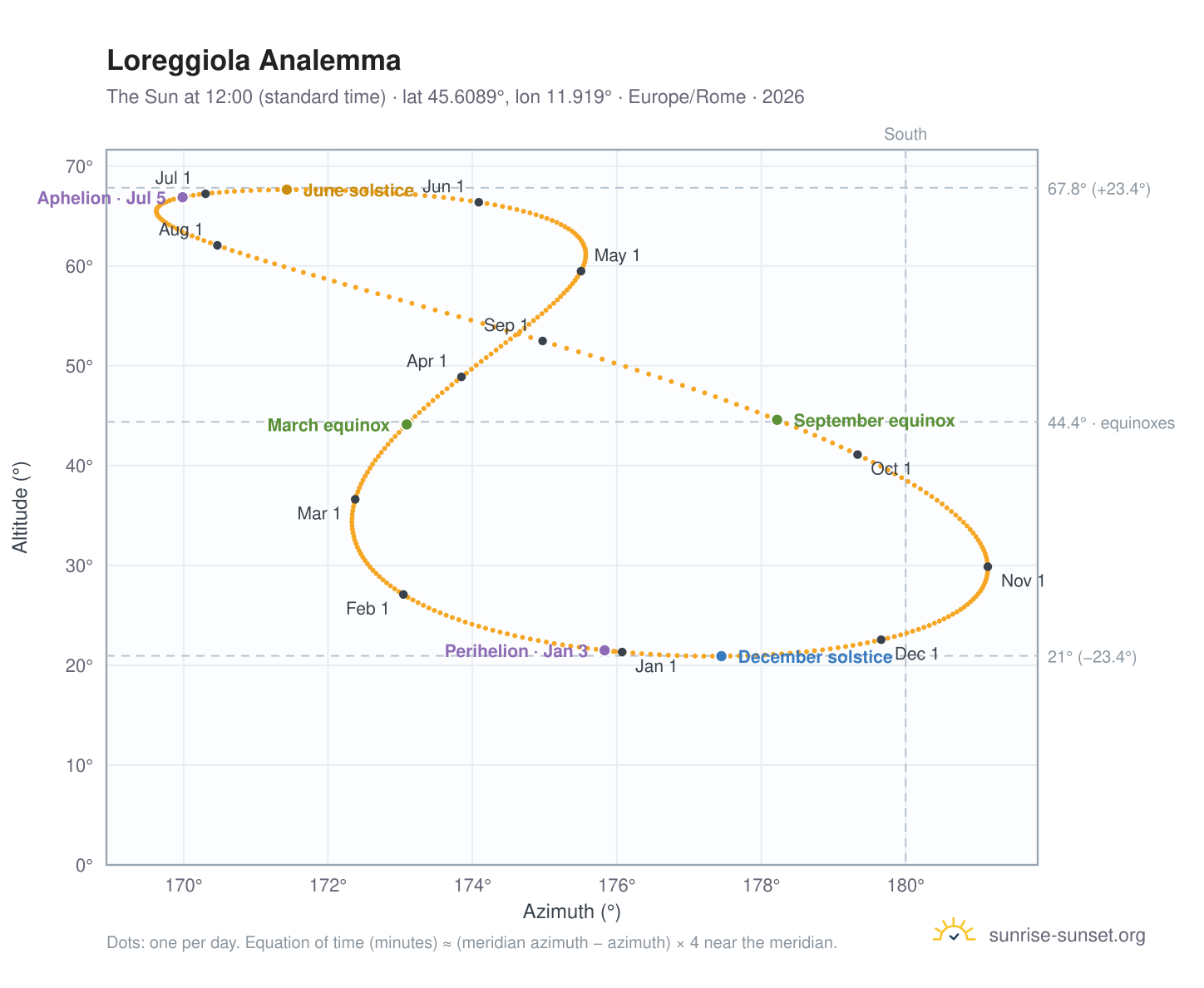 Loreggiola analemma chart: the Sun at 12:00 (standard time) through the year