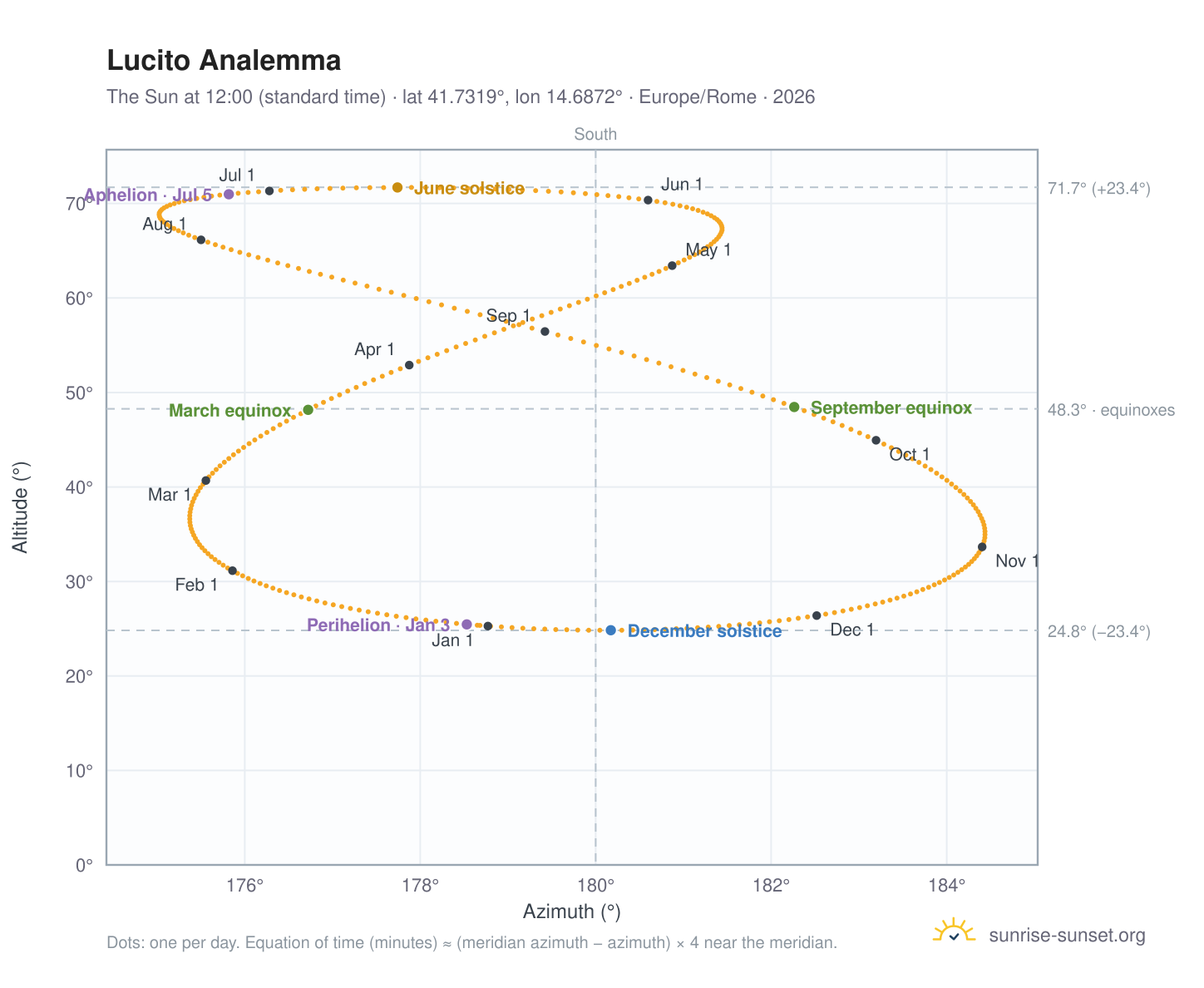 Lucito analemma chart: the Sun at 12:00 (standard time) through the year