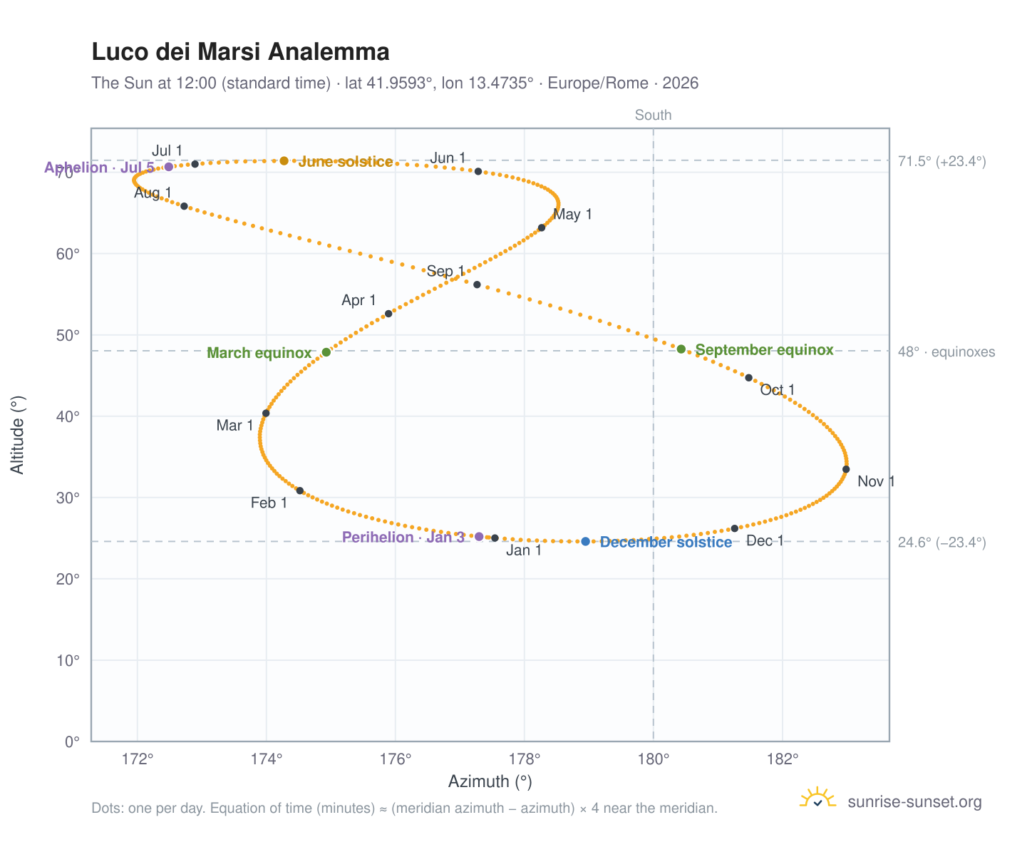 Luco dei Marsi analemma chart: the Sun at 12:00 (standard time) through the year