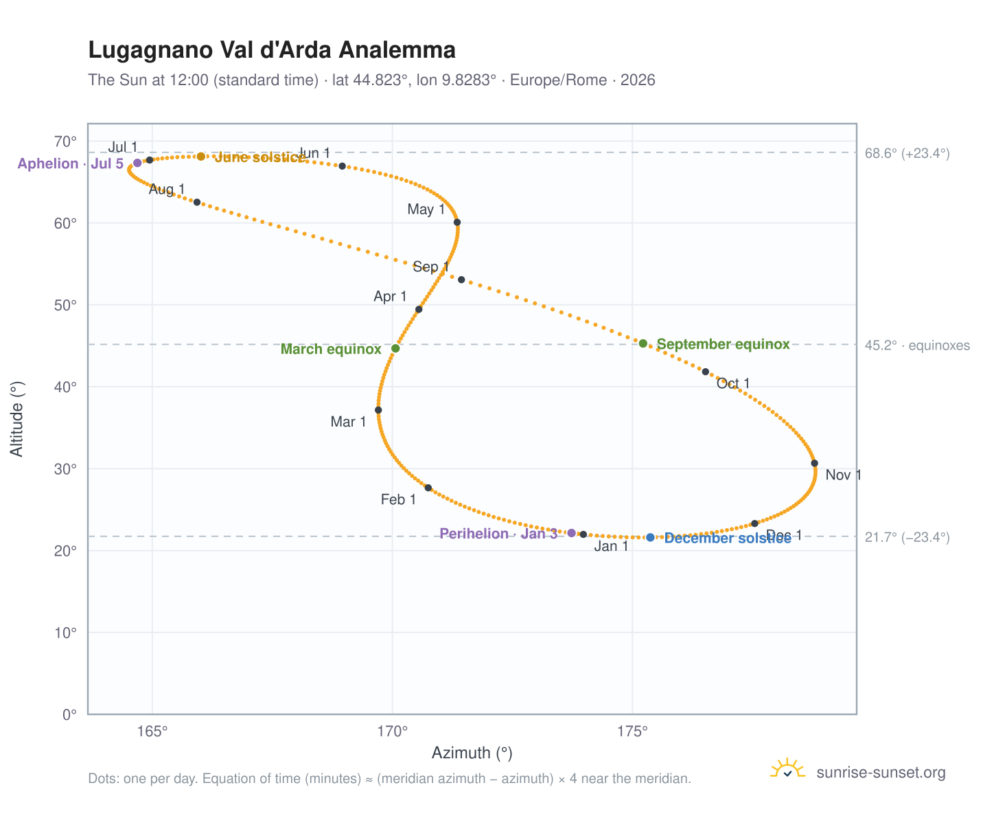 Lugagnano Val d'Arda analemma chart: the Sun at 12:00 (standard time) through the year
