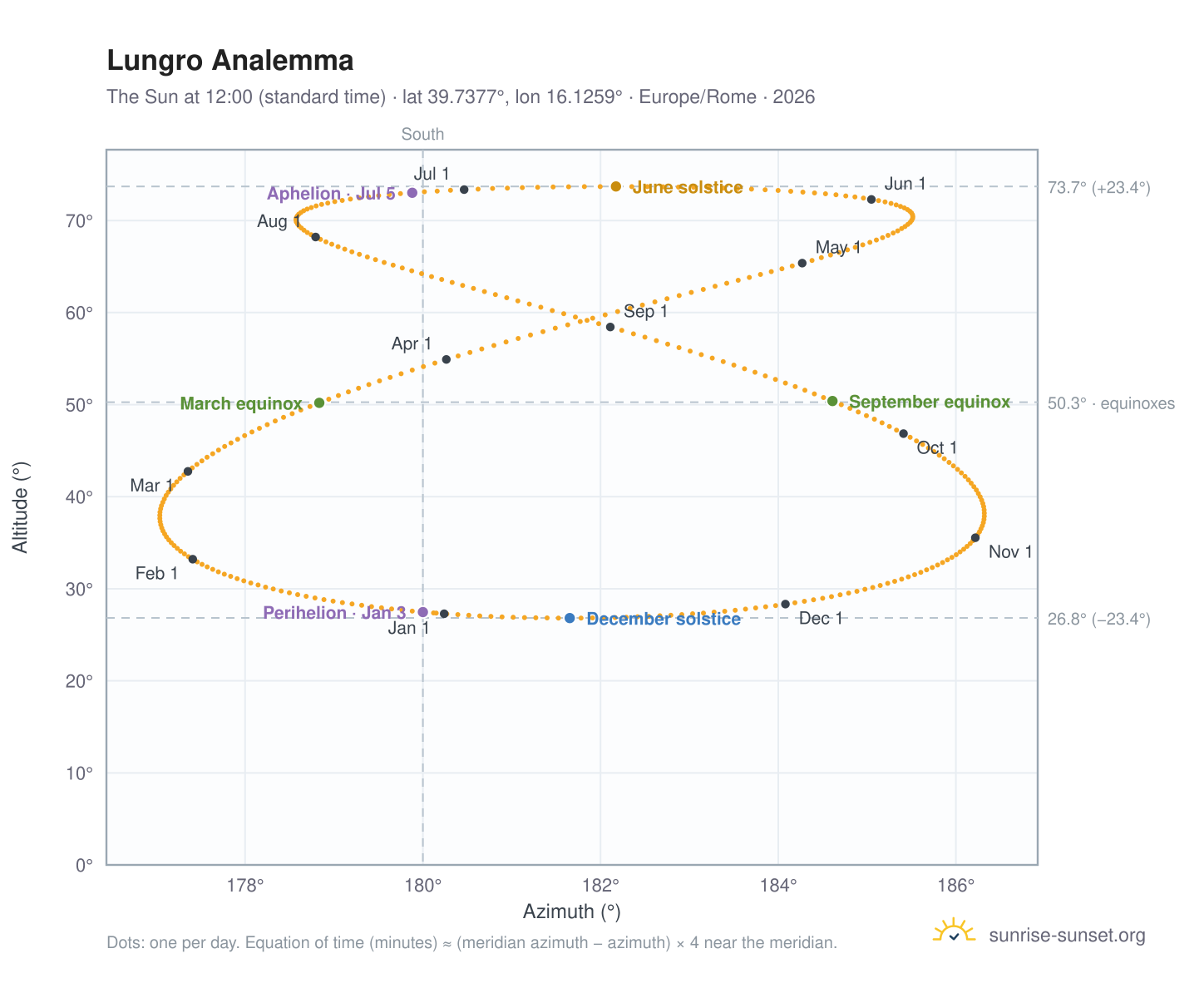 Lungro analemma chart: the Sun at 12:00 (standard time) through the year