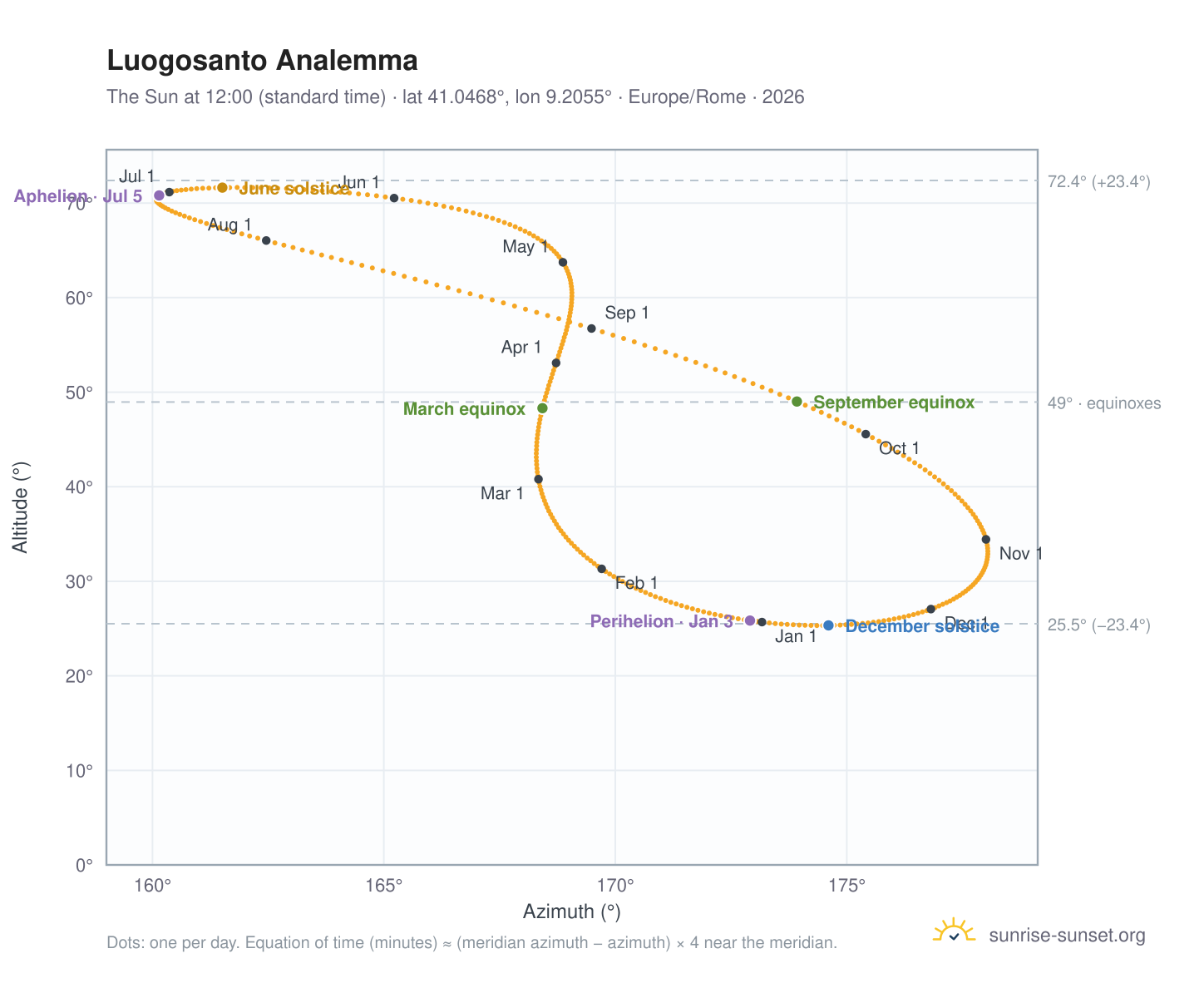 Luogosanto analemma chart: the Sun at 12:00 (standard time) through the year