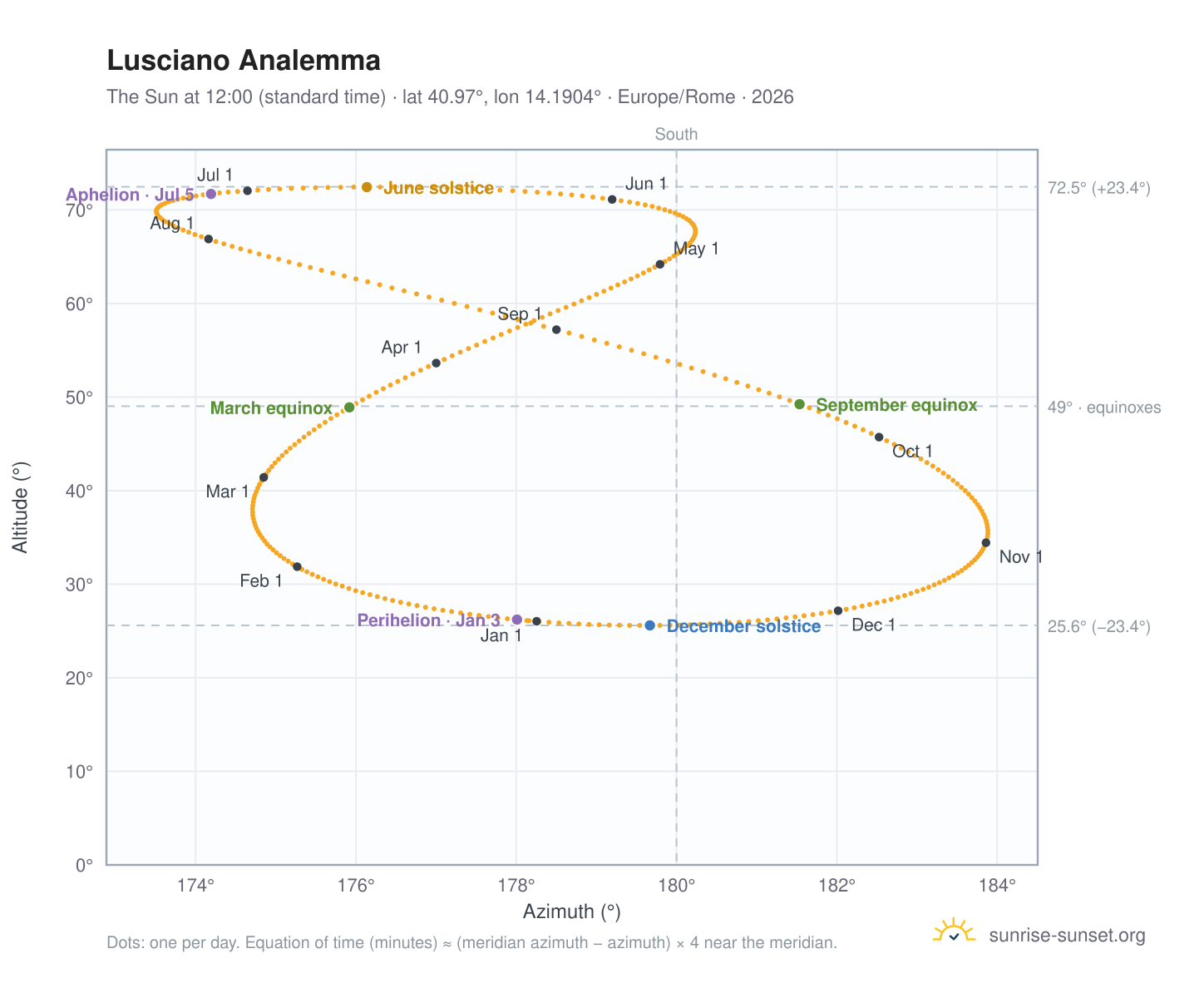 Lusciano analemma chart: the Sun at 12:00 (standard time) through the year