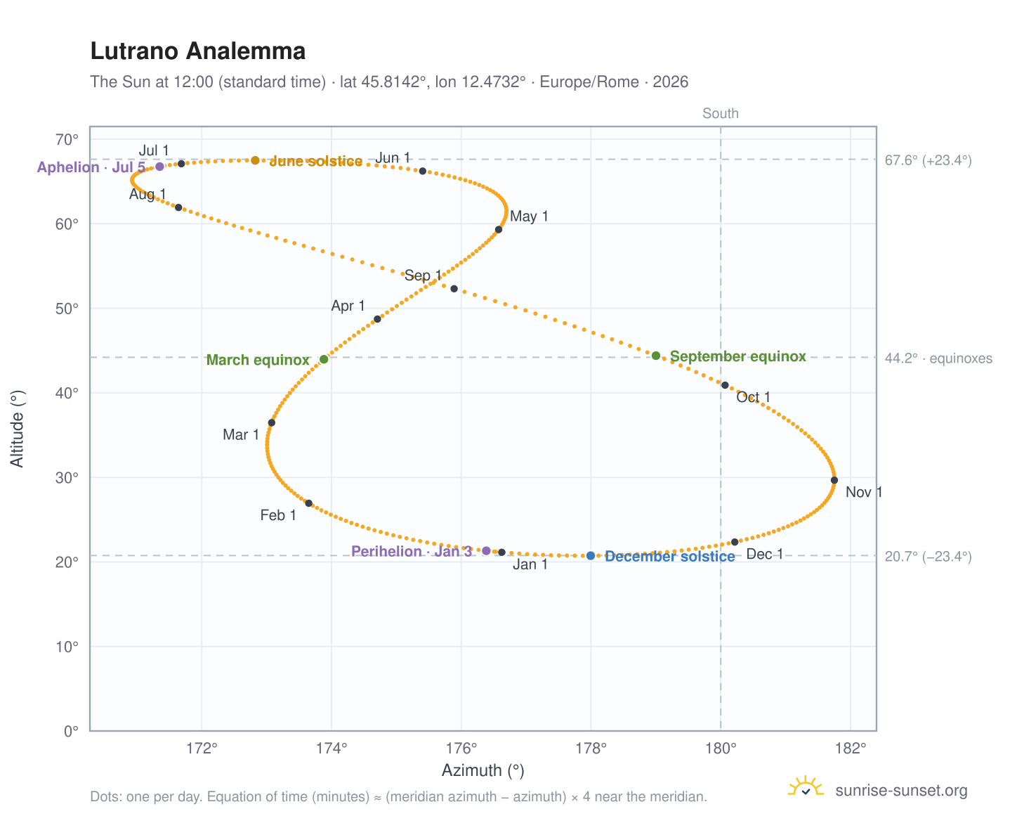 Lutrano analemma chart: the Sun at 12:00 (standard time) through the year