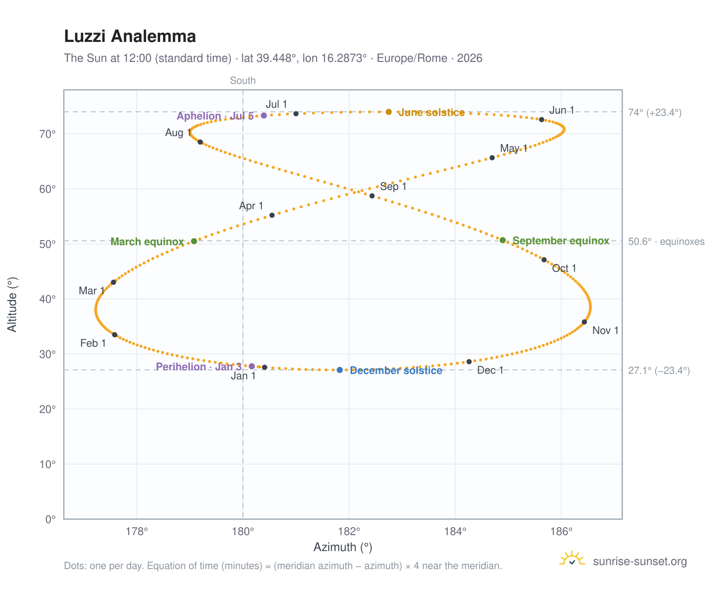 Luzzi analemma chart: the Sun at 12:00 (standard time) through the year