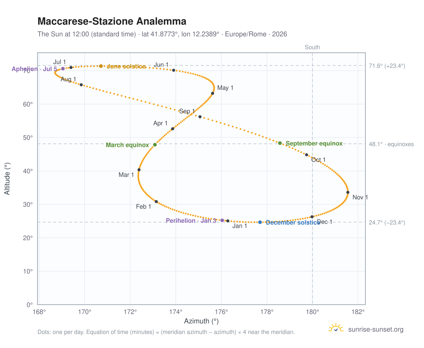 Maccarese-Stazione analemma chart: the Sun at 12:00 (standard time) through the year