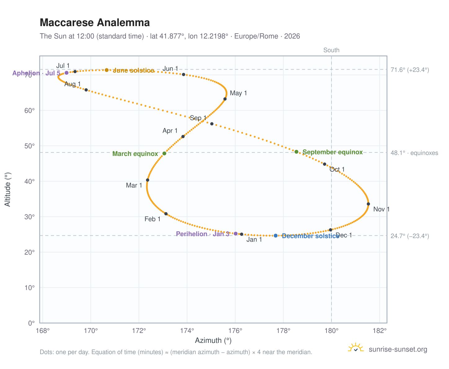 Maccarese analemma chart: the Sun at 12:00 (standard time) through the year