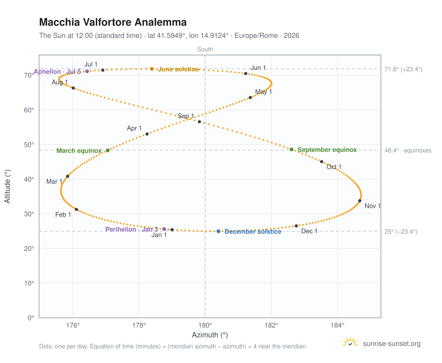 Macchia Valfortore analemma chart: the Sun at 12:00 (standard time) through the year