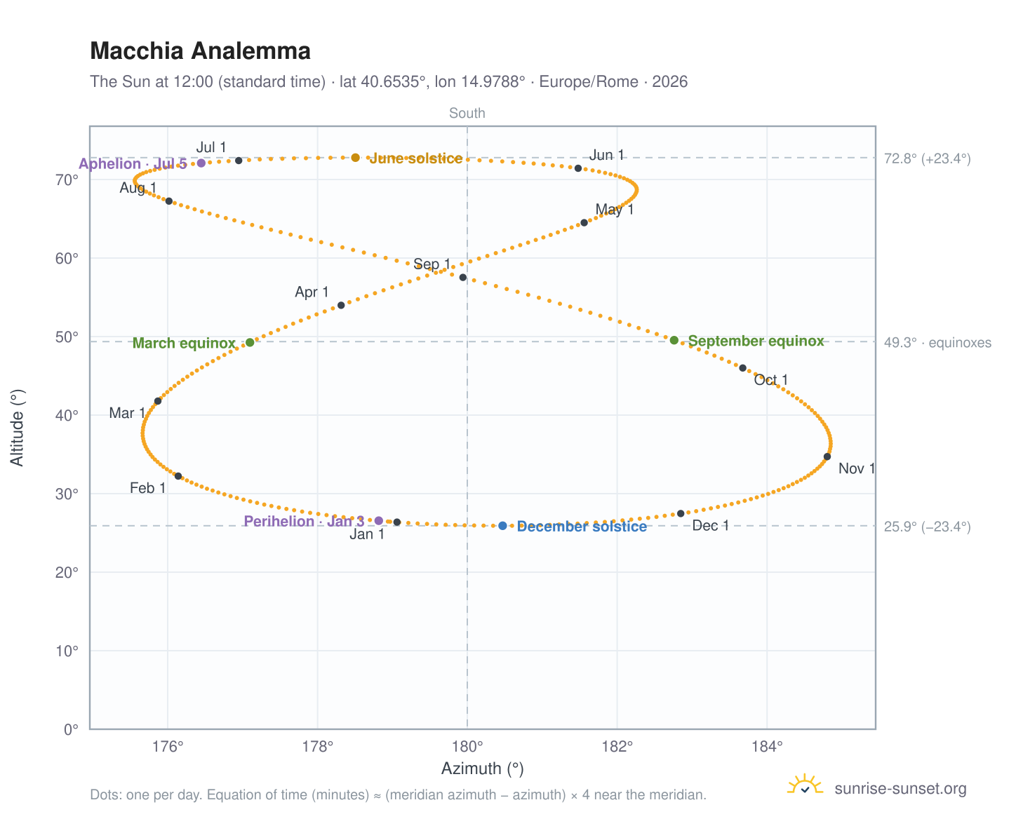 Macchia analemma chart: the Sun at 12:00 (standard time) through the year
