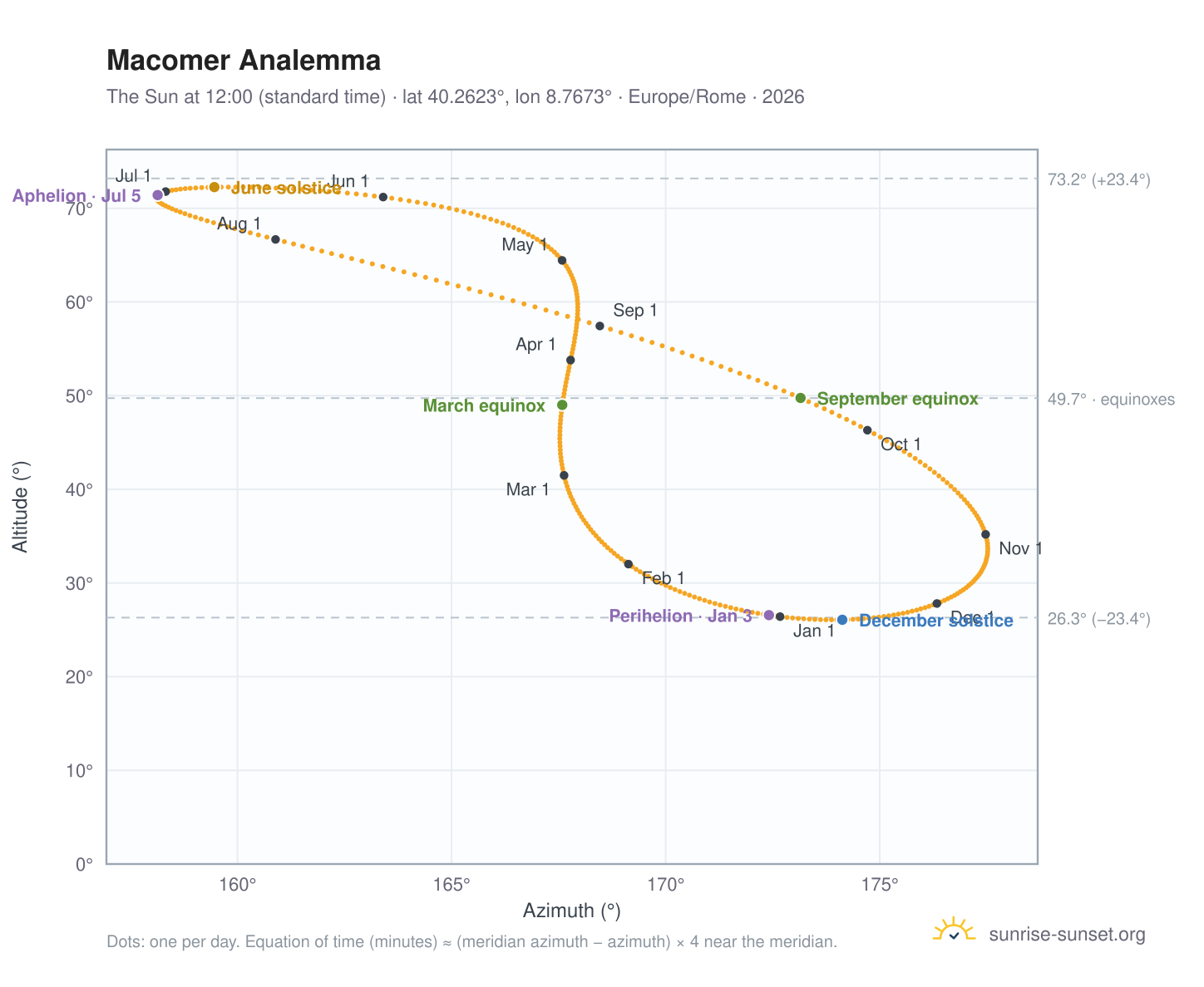 Macomer analemma chart: the Sun at 12:00 (standard time) through the year