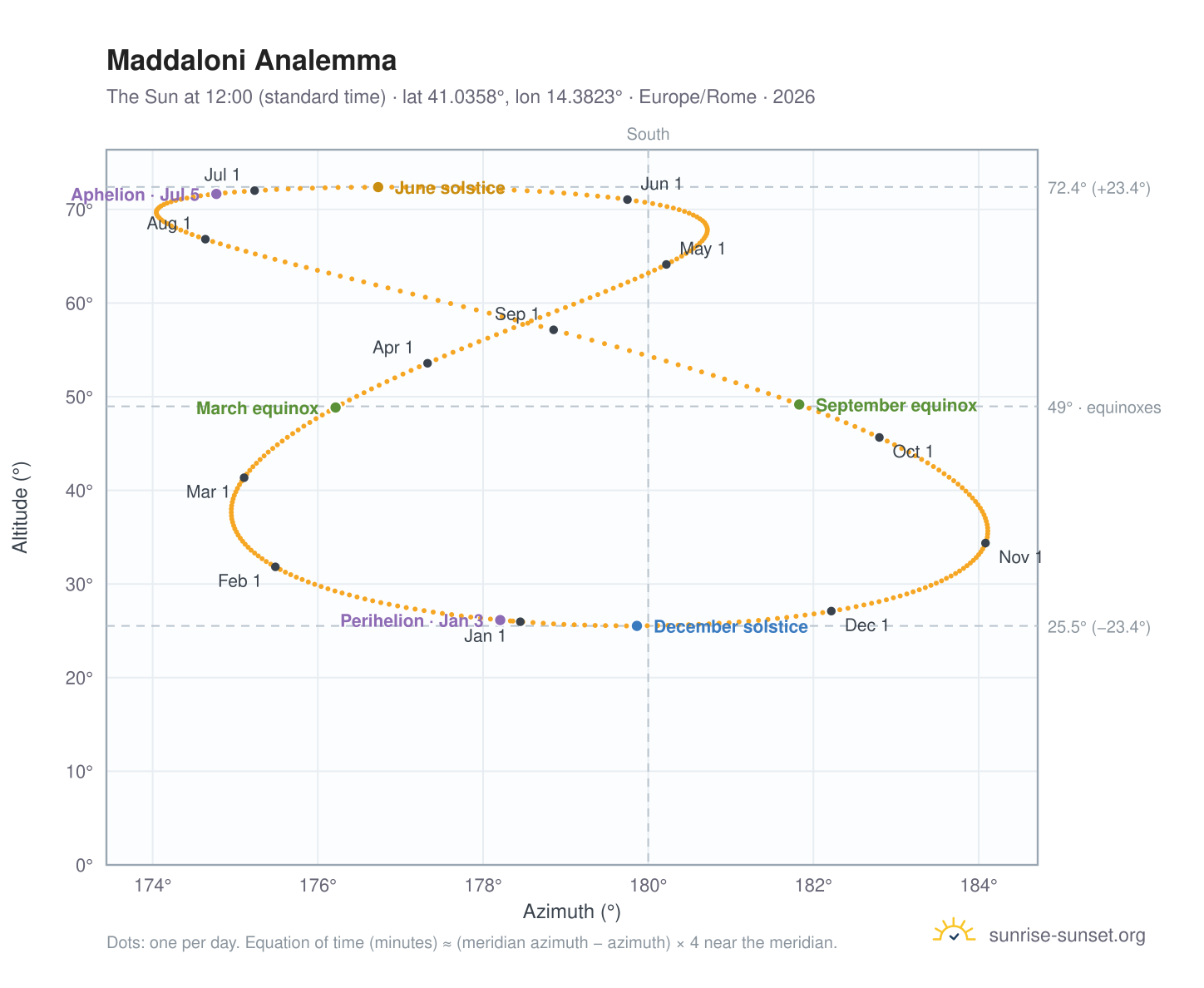 Maddaloni analemma chart: the Sun at 12:00 (standard time) through the year