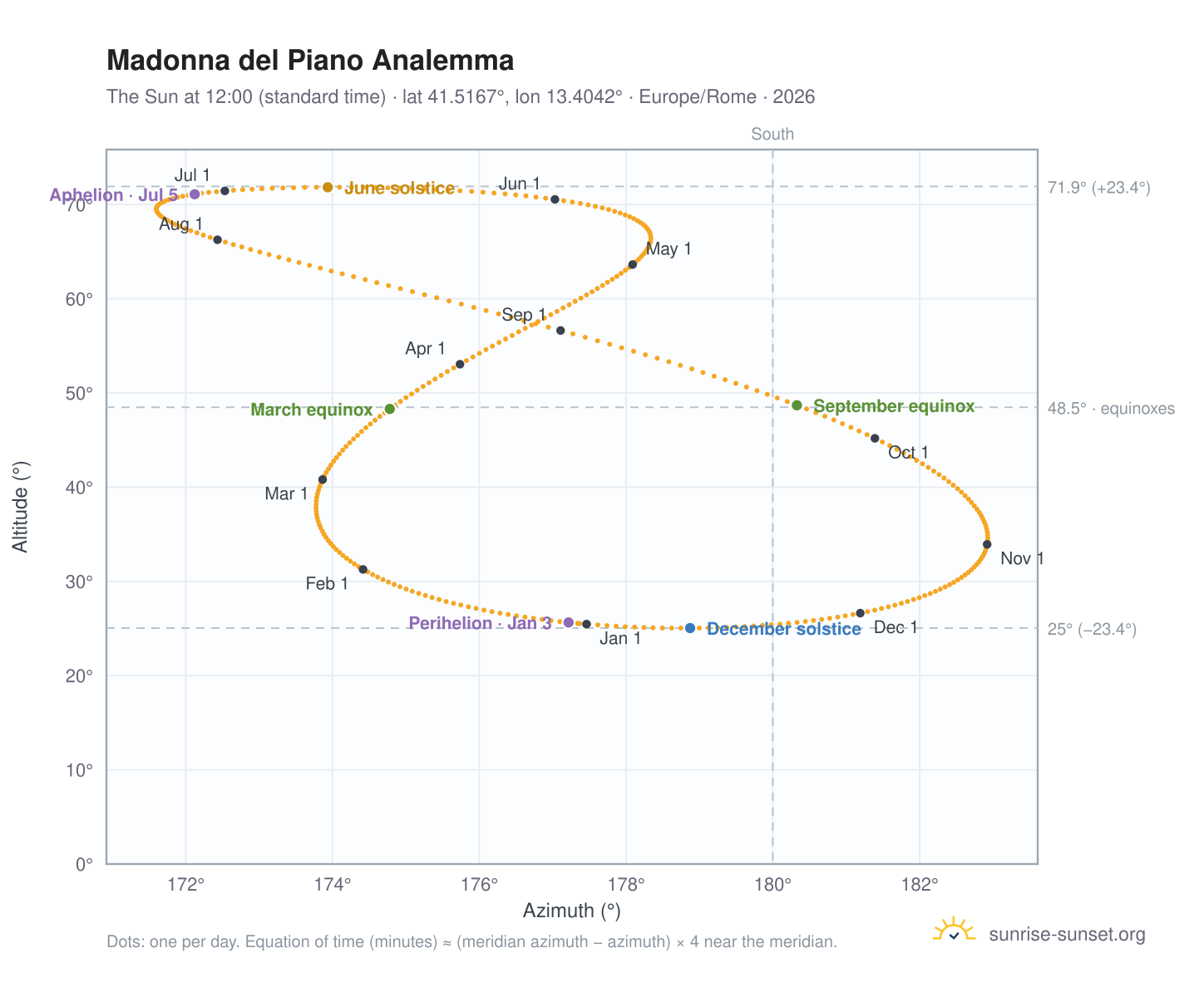 Madonna del Piano analemma chart: the Sun at 12:00 (standard time) through the year