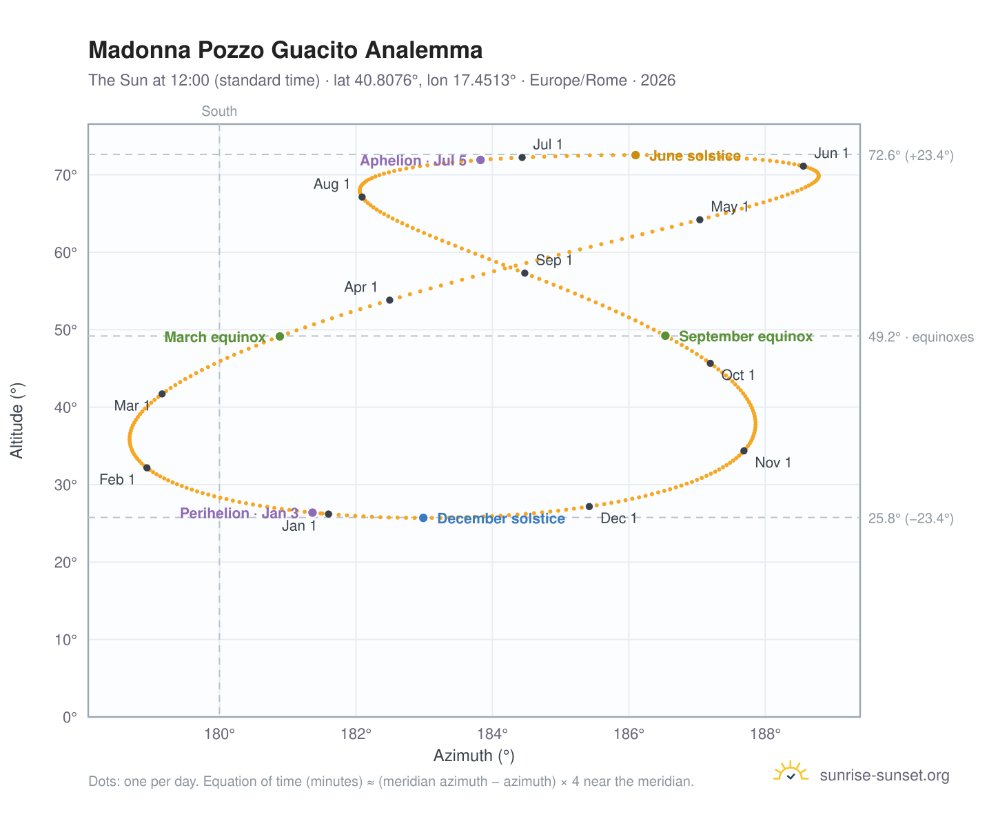 Madonna Pozzo Guacito analemma chart: the Sun at 12:00 (standard time) through the year