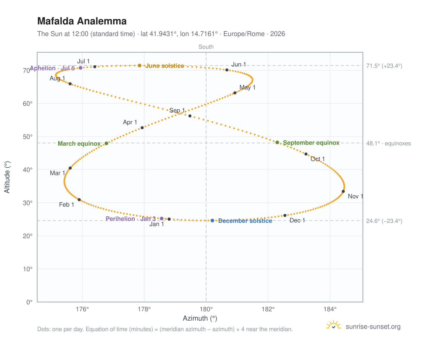 Mafalda analemma chart: the Sun at 12:00 (standard time) through the year