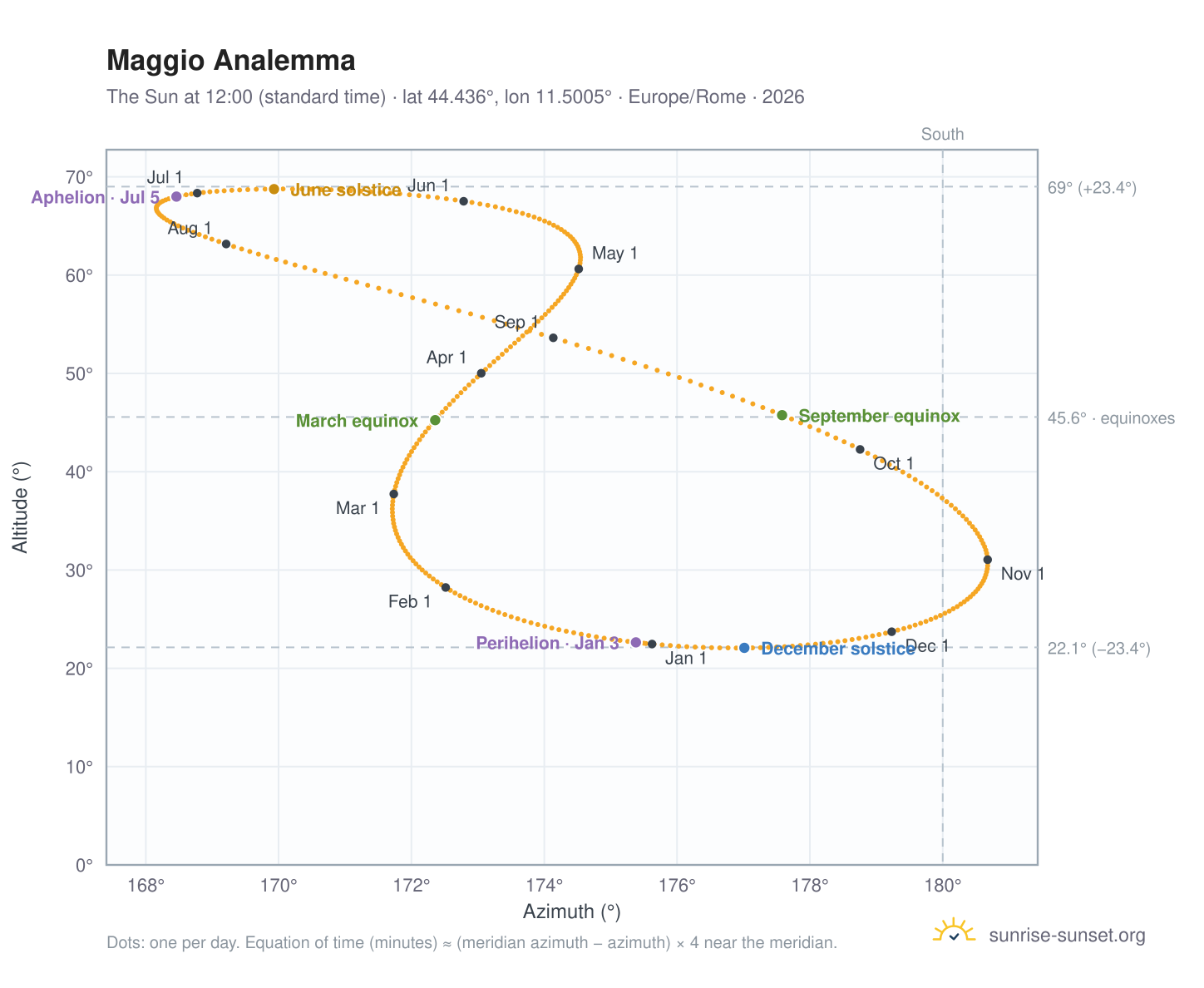 Maggio analemma chart: the Sun at 12:00 (standard time) through the year