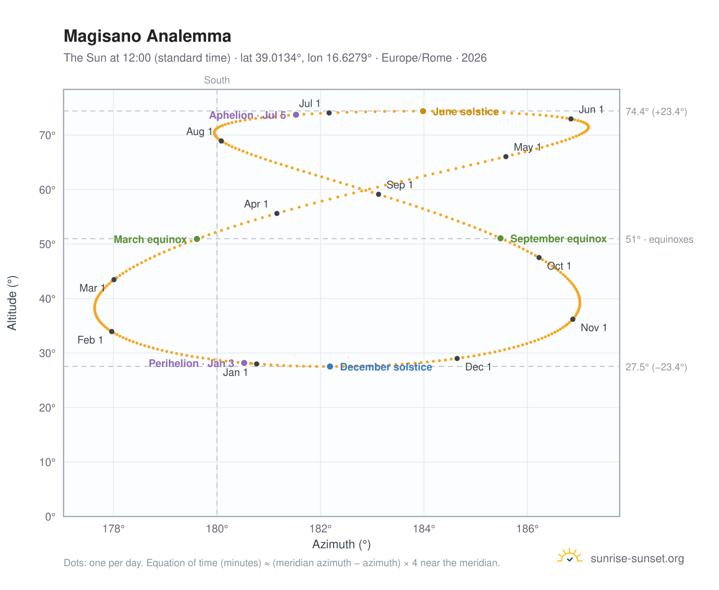 Magisano analemma chart: the Sun at 12:00 (standard time) through the year