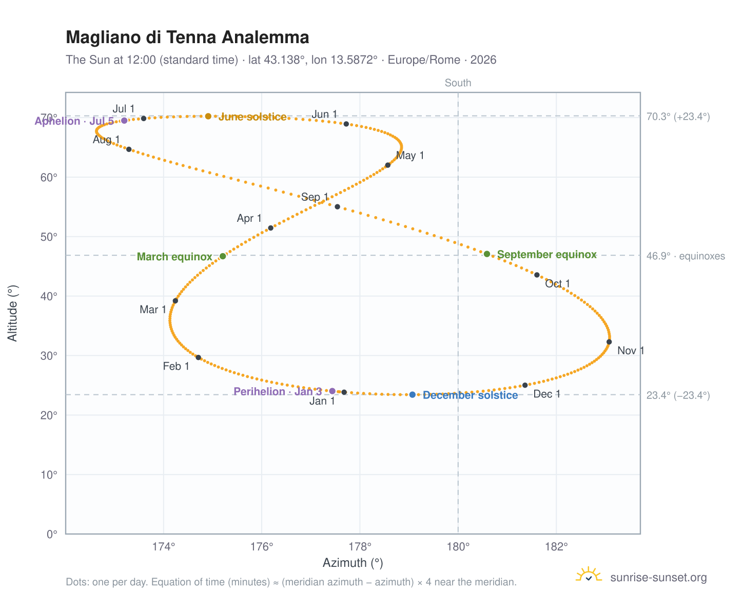 Magliano di Tenna analemma chart: the Sun at 12:00 (standard time) through the year