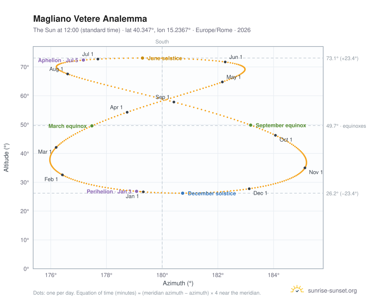 Magliano Vetere analemma chart: the Sun at 12:00 (standard time) through the year