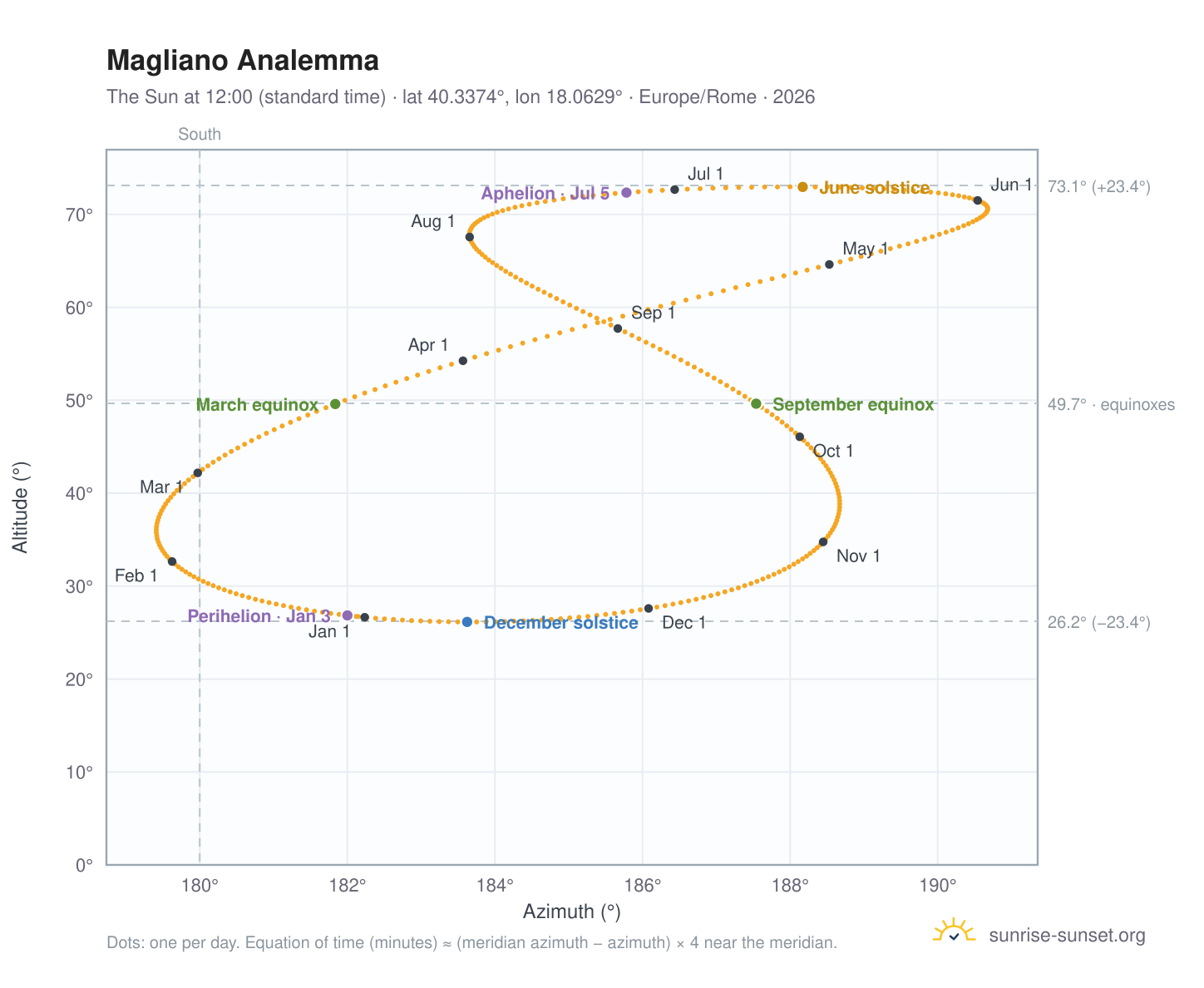 Magliano analemma chart: the Sun at 12:00 (standard time) through the year