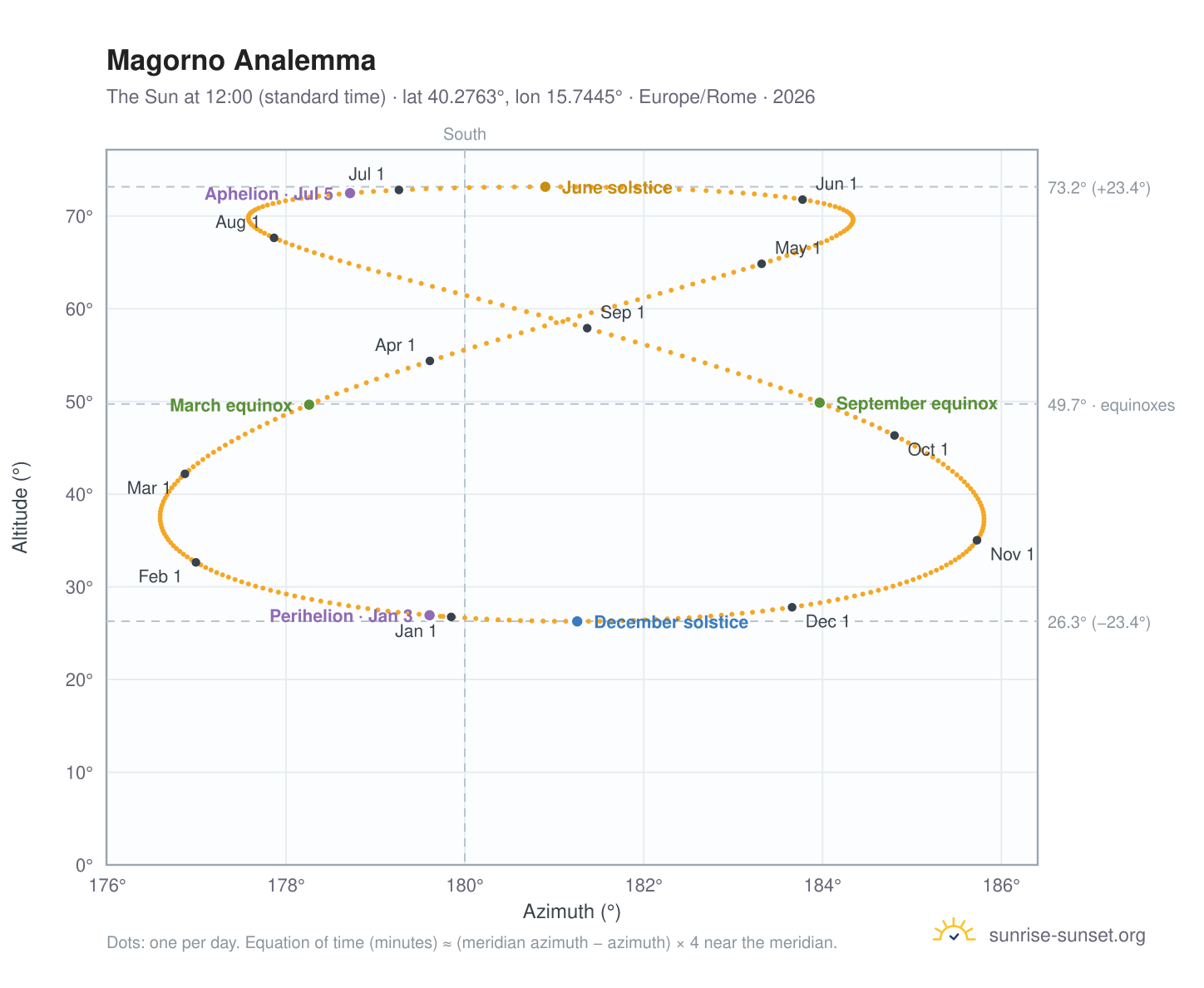 Magorno analemma chart: the Sun at 12:00 (standard time) through the year