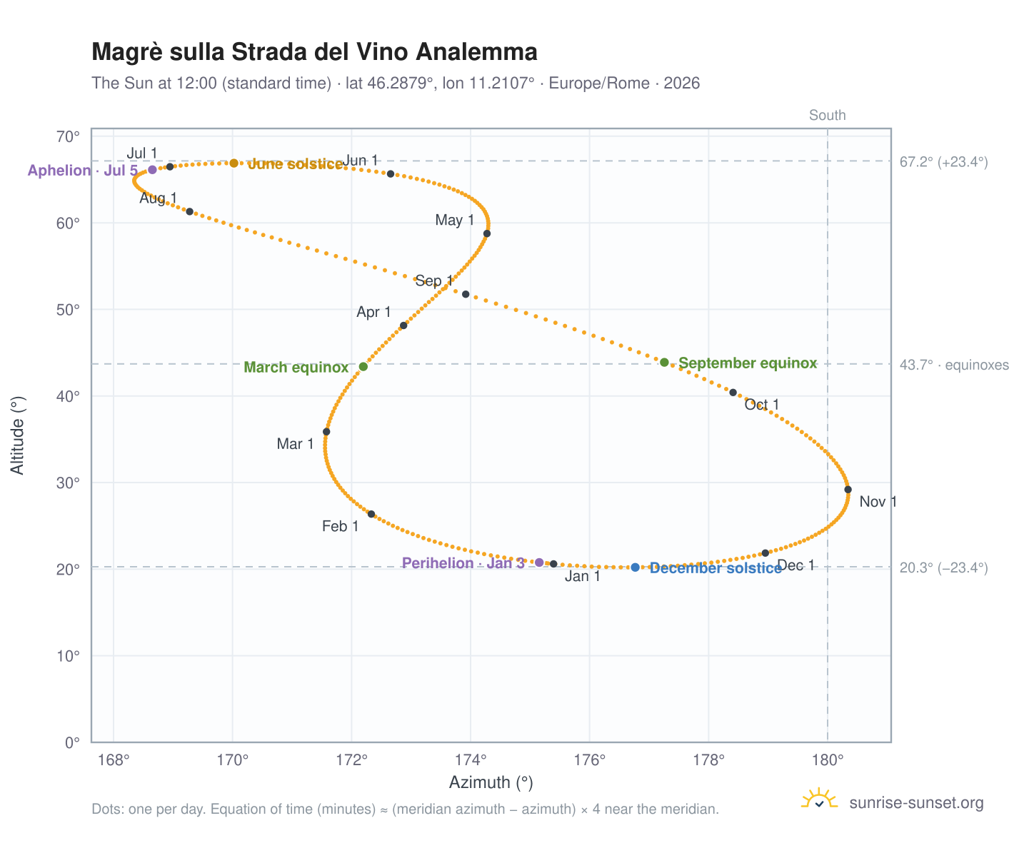 Magrè sulla Strada del Vino analemma chart: the Sun at 12:00 (standard time) through the year