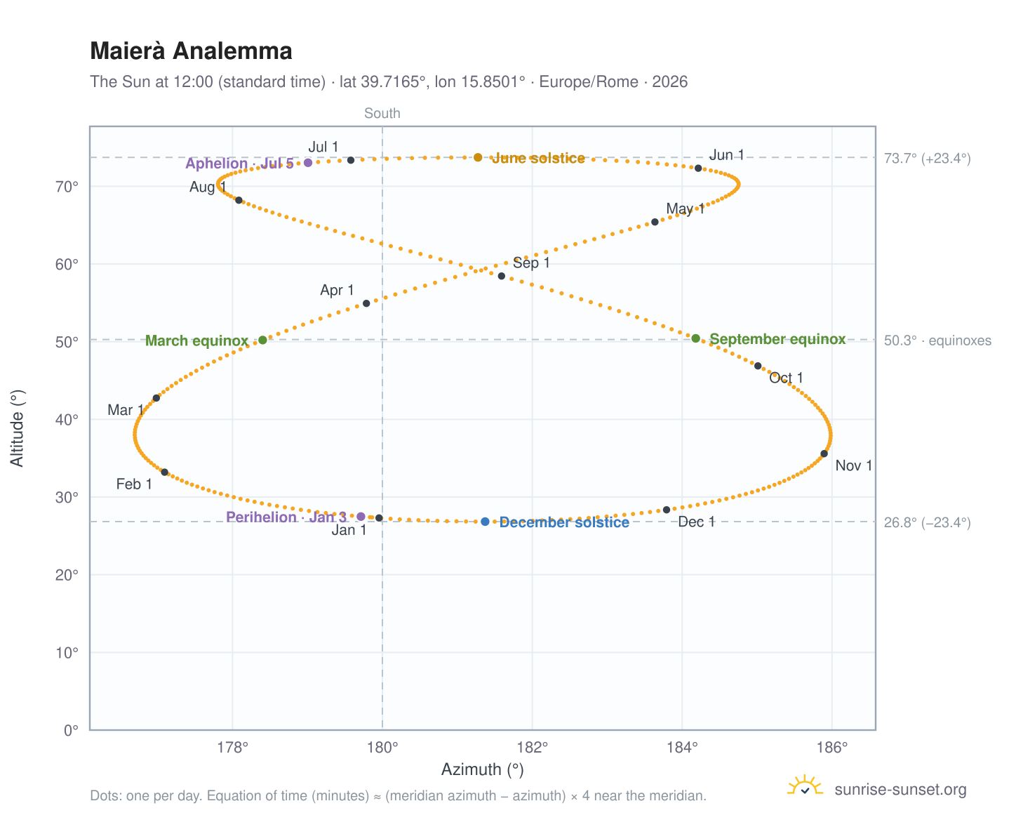 Maierà analemma chart: the Sun at 12:00 (standard time) through the year