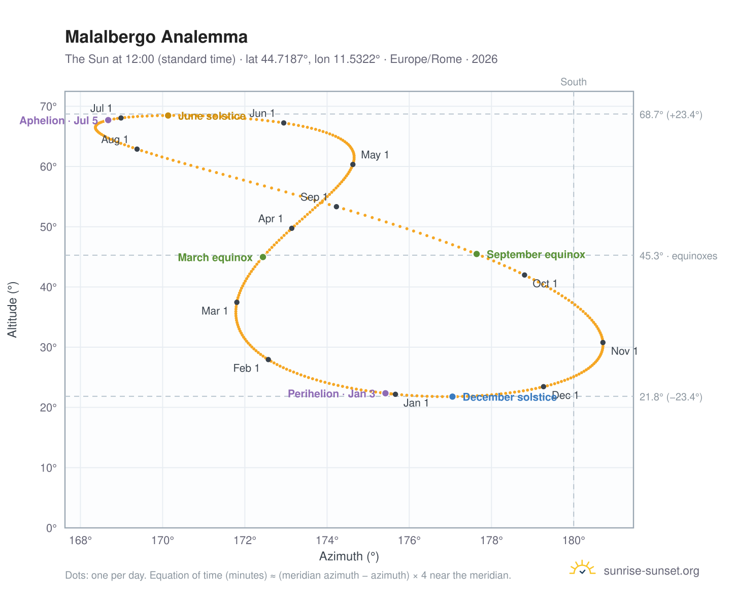 Malalbergo analemma chart: the Sun at 12:00 (standard time) through the year