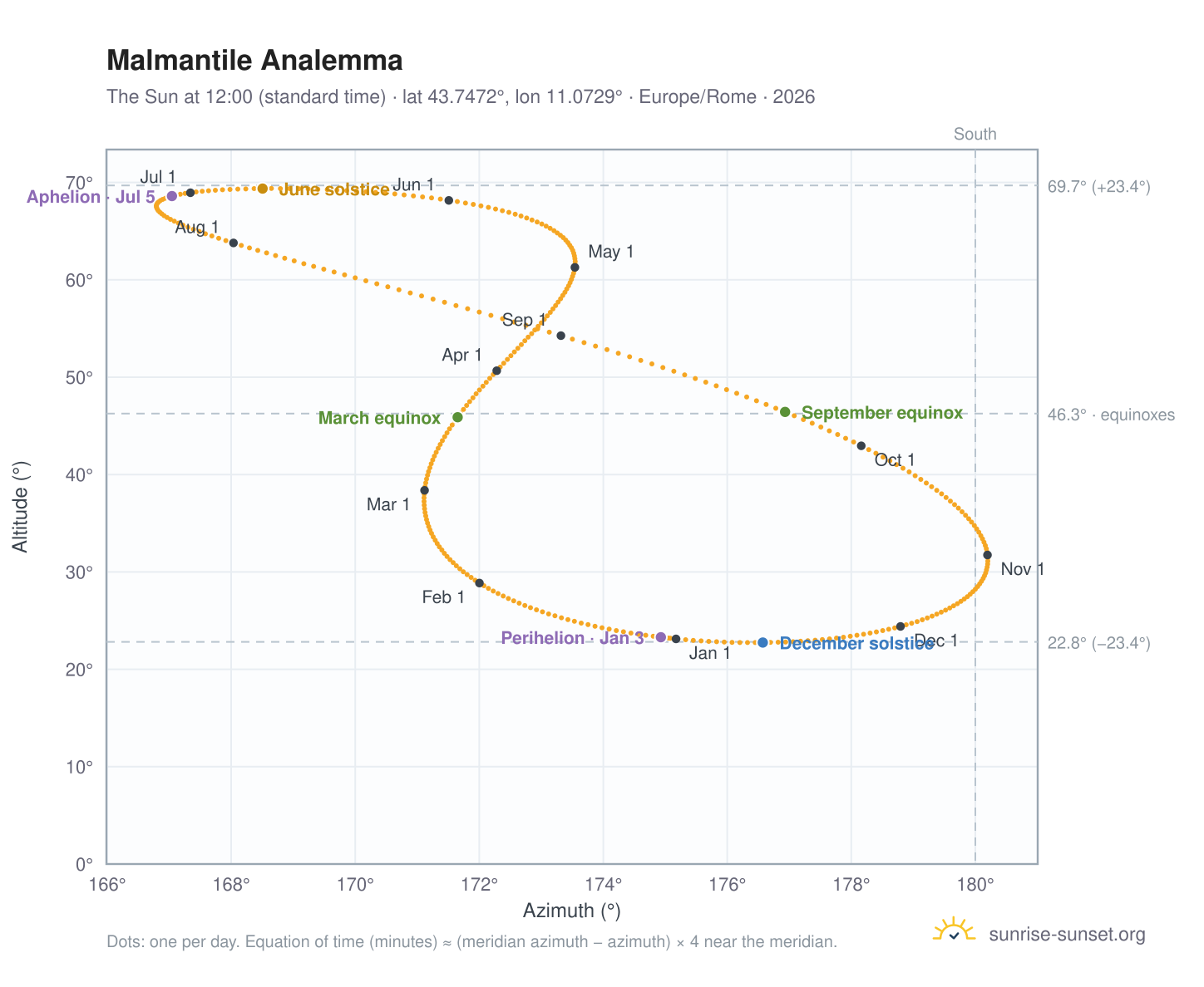 Malmantile analemma chart: the Sun at 12:00 (standard time) through the year